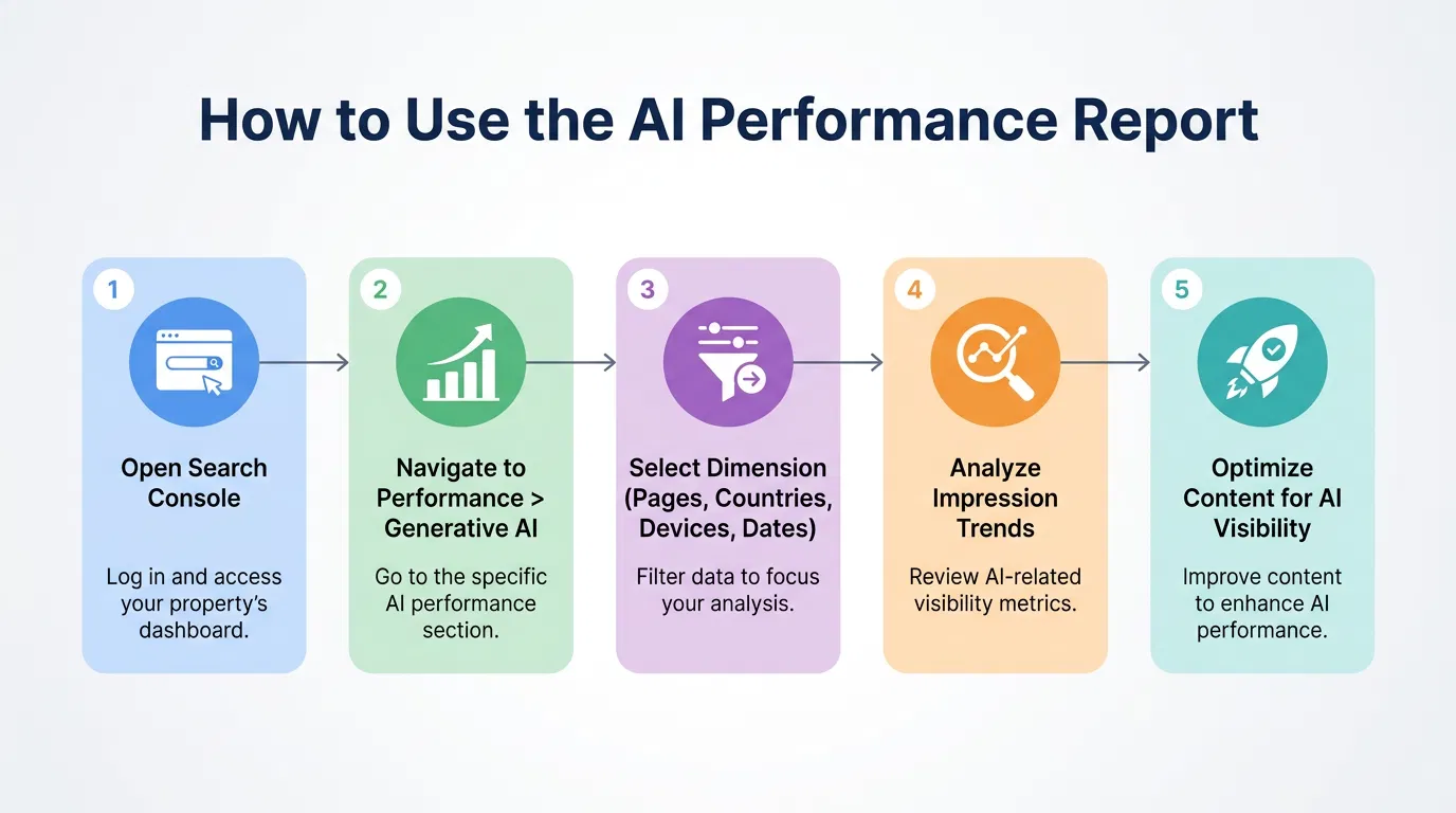 Step-by-step workflow for using the Google Search Console AI Performance Report