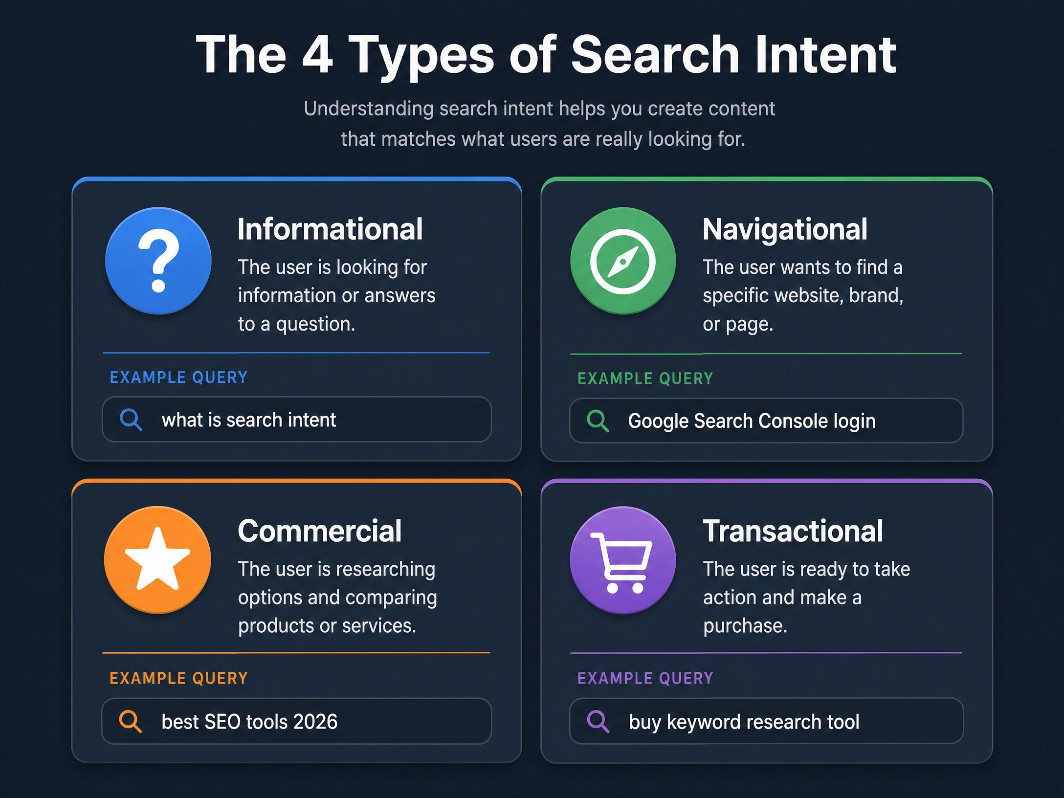 The four types of search intent: informational, navigational, commercial, and transactional, each with example queries