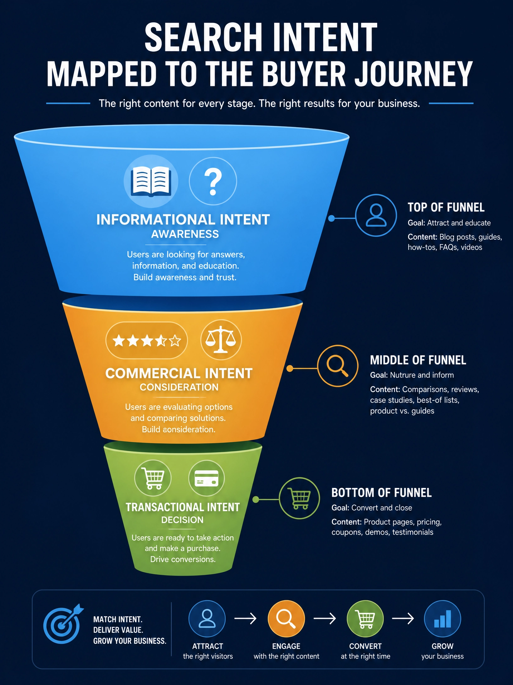 Search intent mapped to the buyer journey funnel showing informational at the top, commercial in the middle, and transactional at the bottom