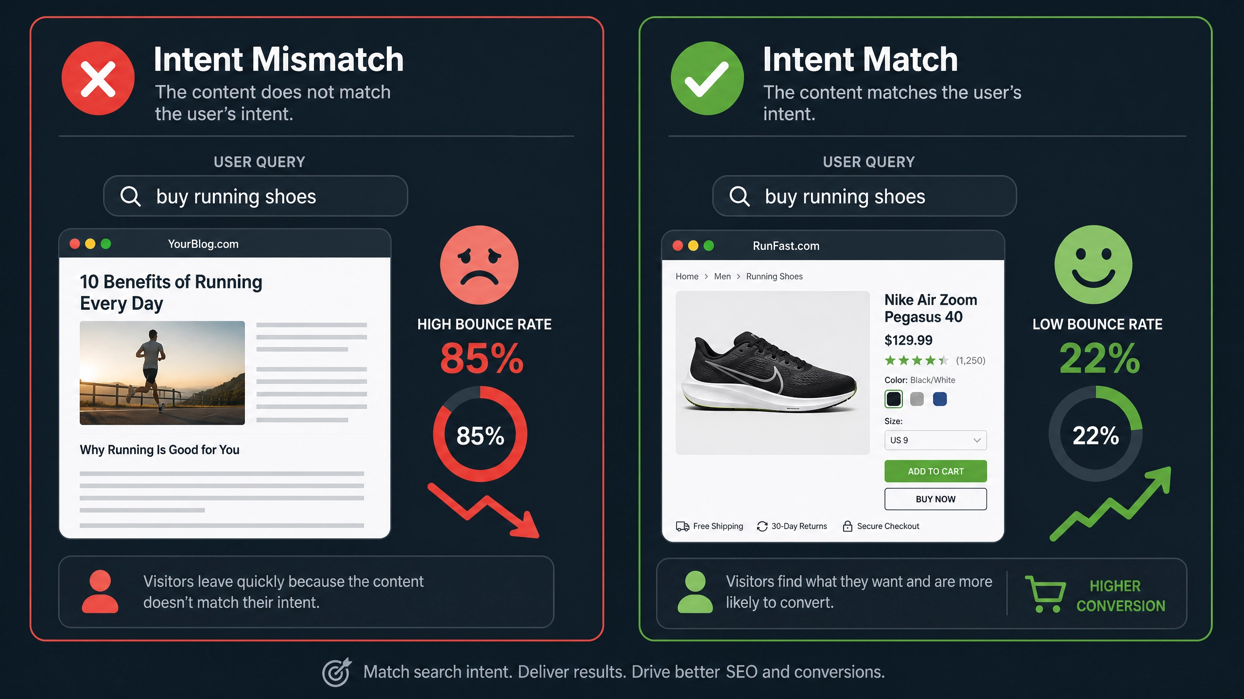 Side-by-side comparison of intent mismatch showing 85% bounce rate versus intent match showing 22% bounce rate for the query buy running shoes