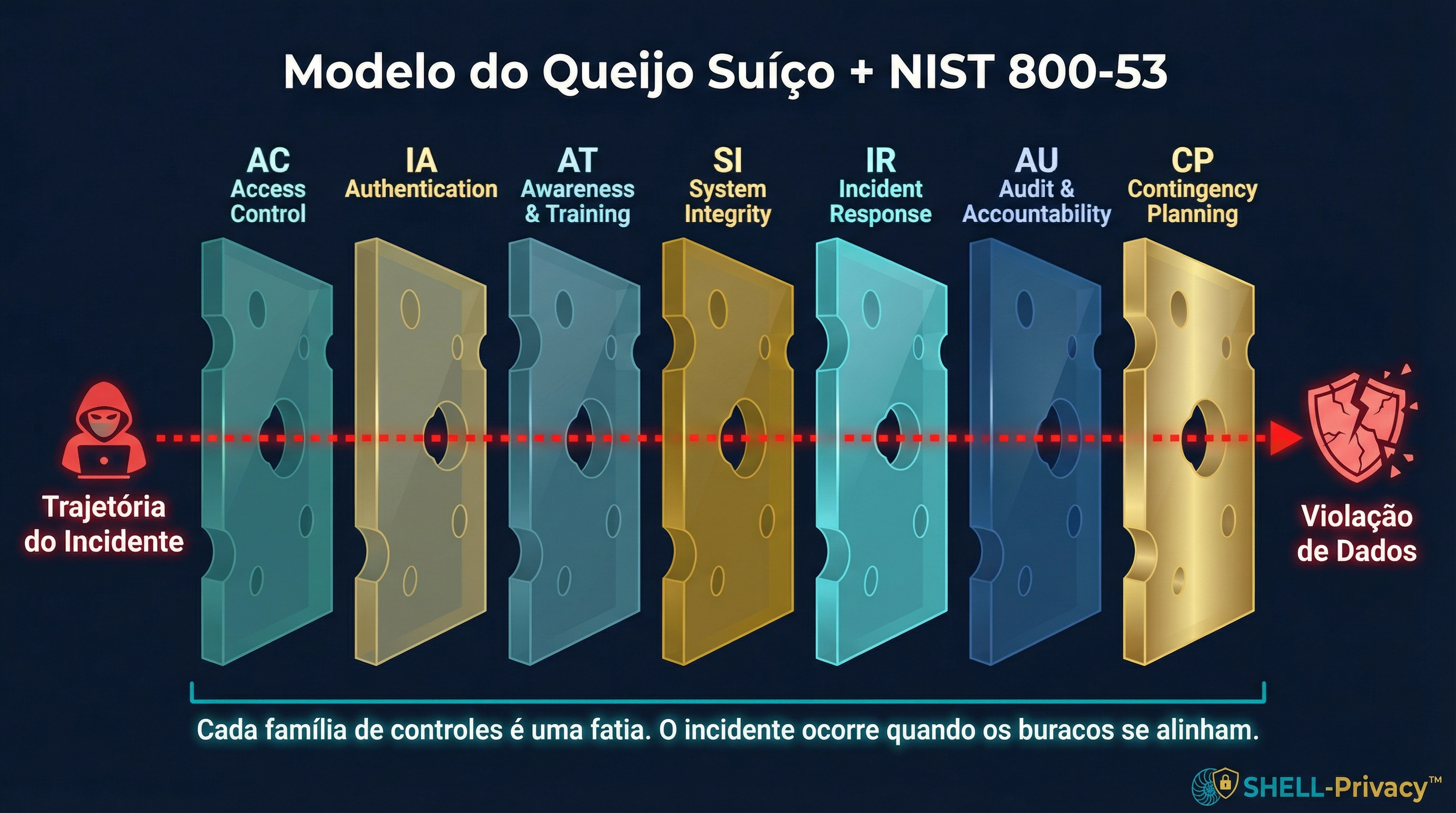 Modelo do Queijo Suíço + NIST 800-53 — SHELL-Privacy™