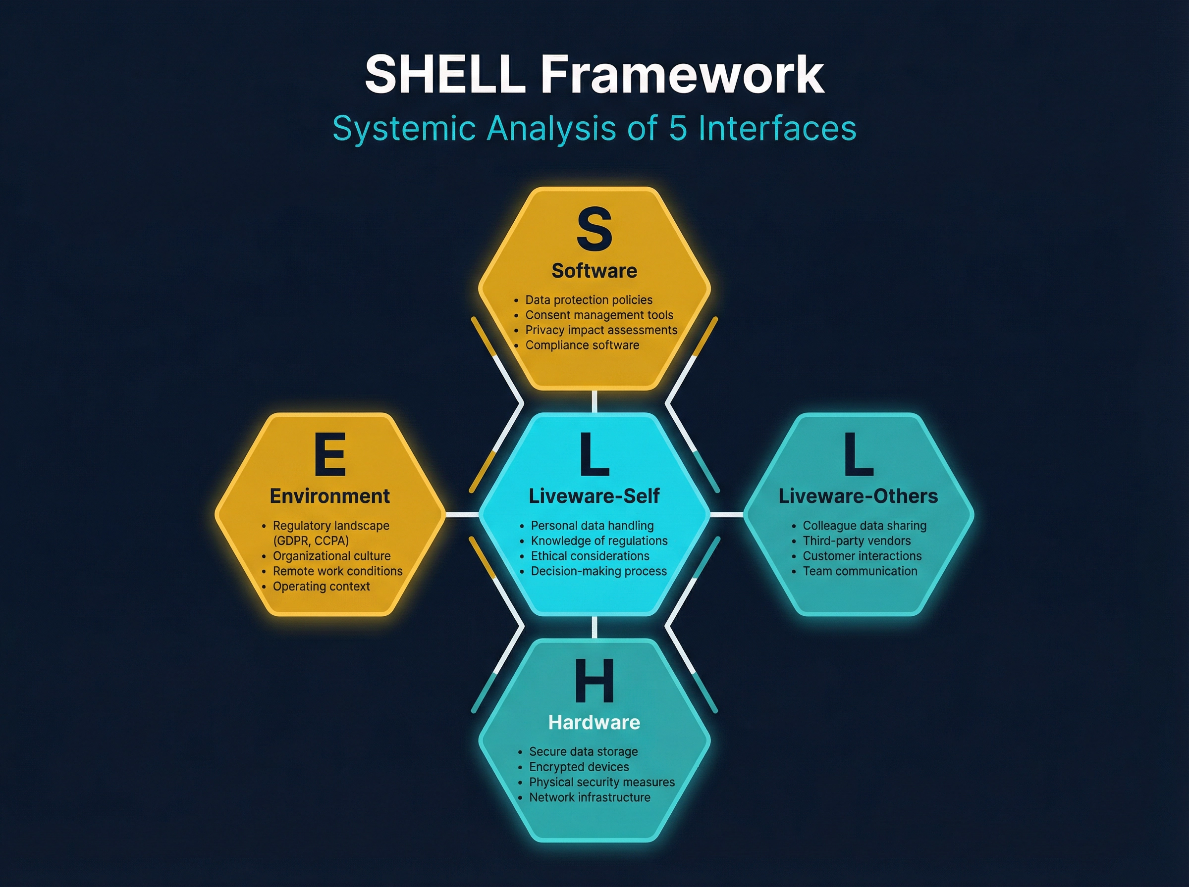 SHELL Framework — 5 Interfaces Diagram