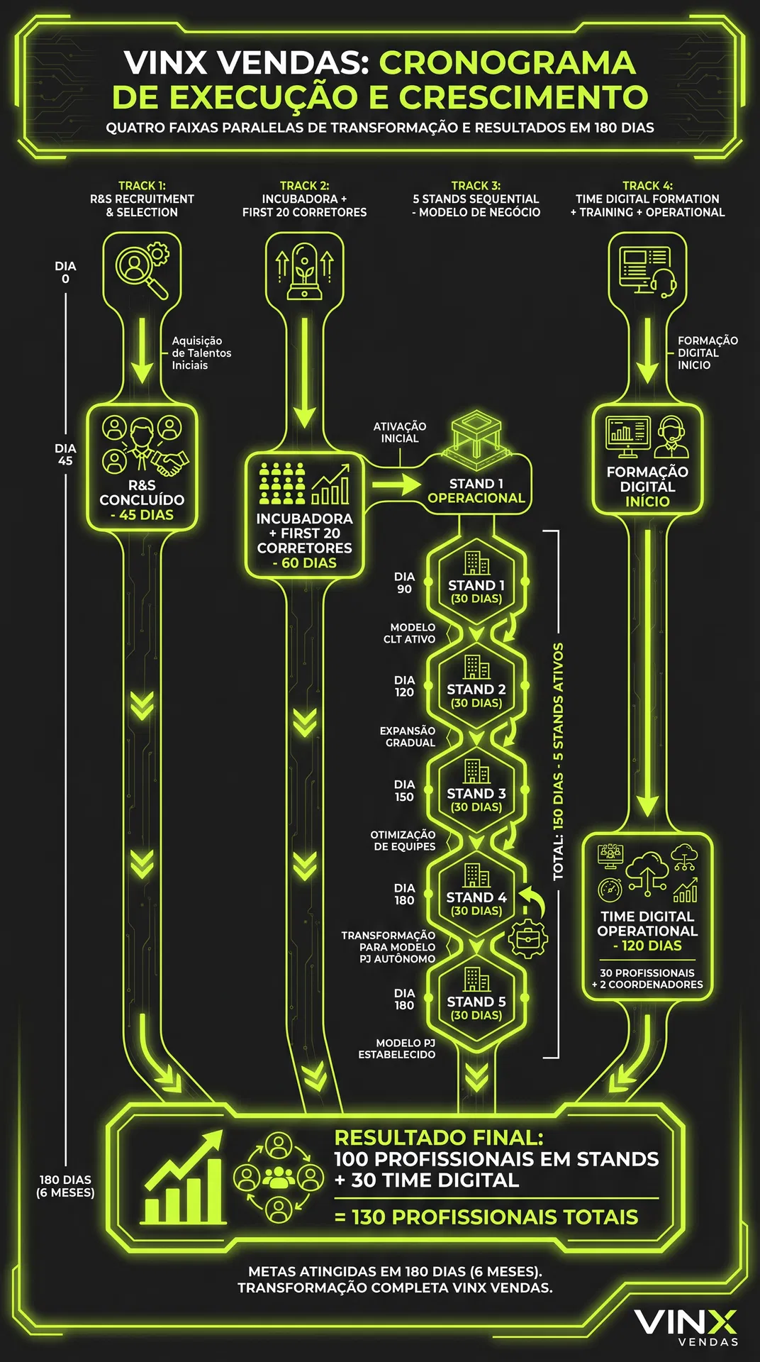 Cronologia Operacional