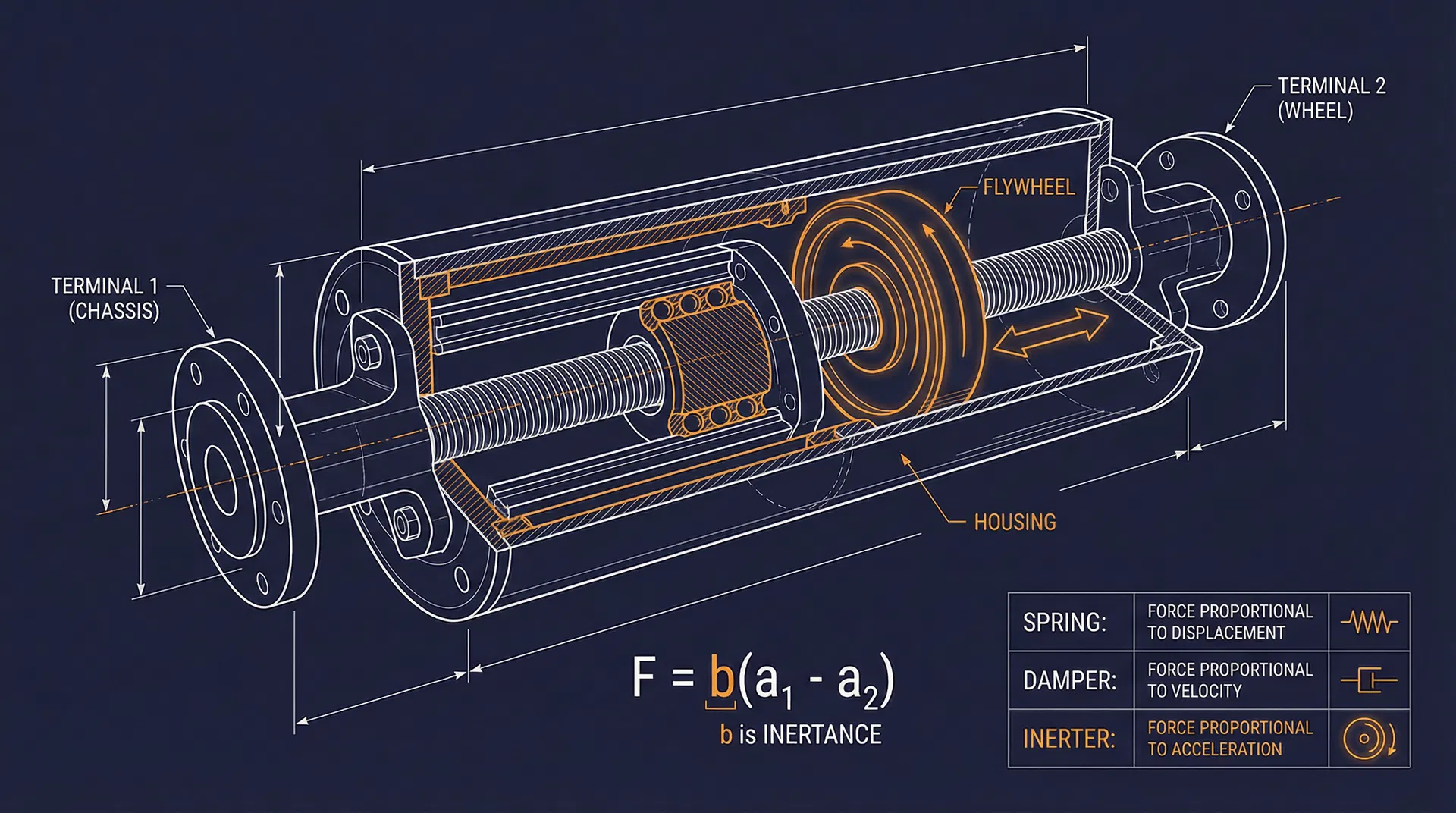 Cutaway technical diagram of a mechanical inerter showing ball screw mechanism converting linear terminal motion into flywheel rotation, with force equation F = b(a1 - a2) and comparison table of spring, damper, and inerter