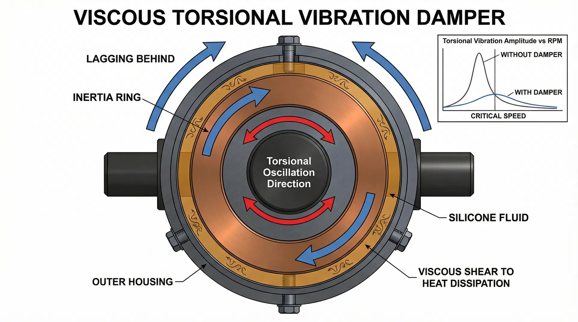 Viscous Torsional Vibration Damper  -  Crankshaft