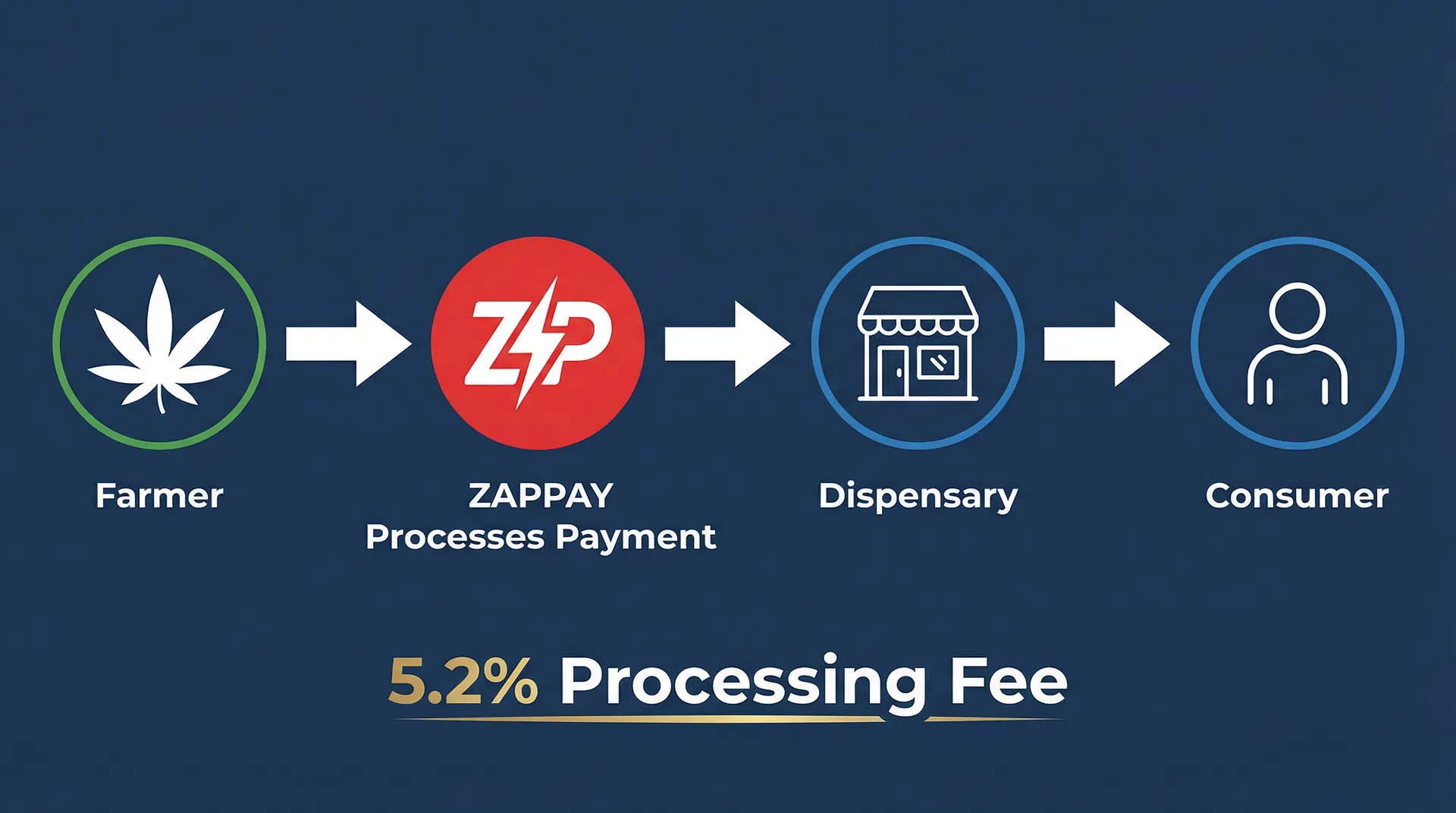 ZAPPAY payment flow: Farmer → ZAPPAY → Dispensary → Consumer