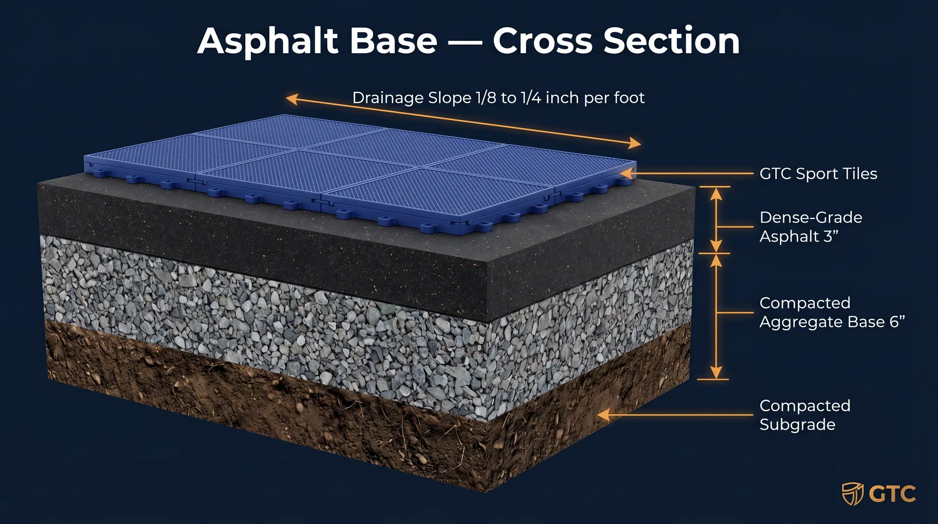 Cross-section diagram of a asphalt base for a sport tile court
