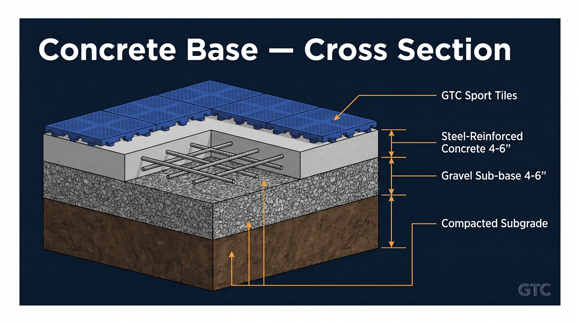 Cross-section diagram of a concrete base for a sport tile court