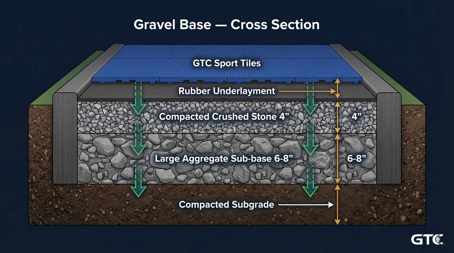 Cross-section diagram of a permeable gravel base for a sport tile court