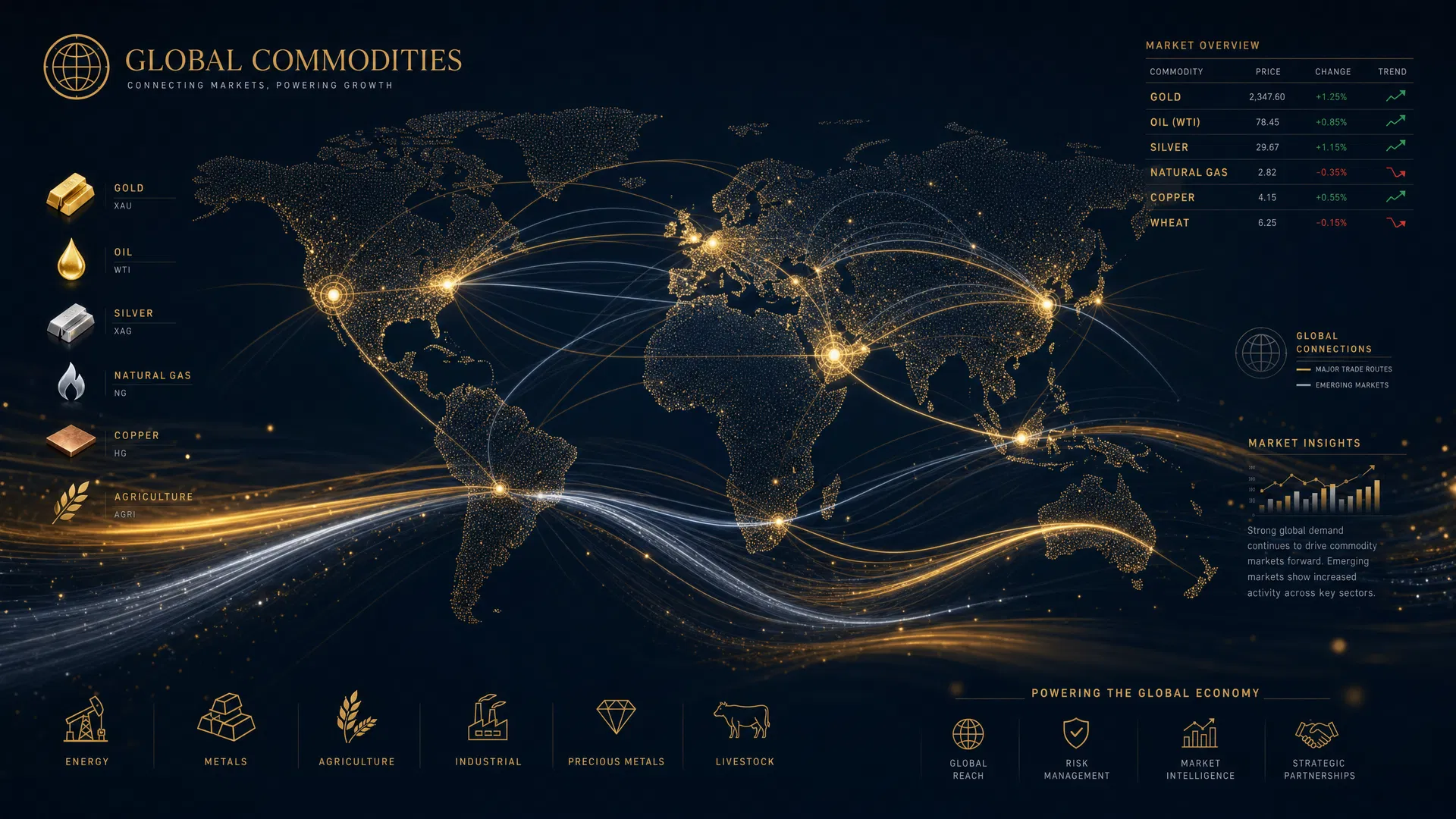 Global Commodity Markets