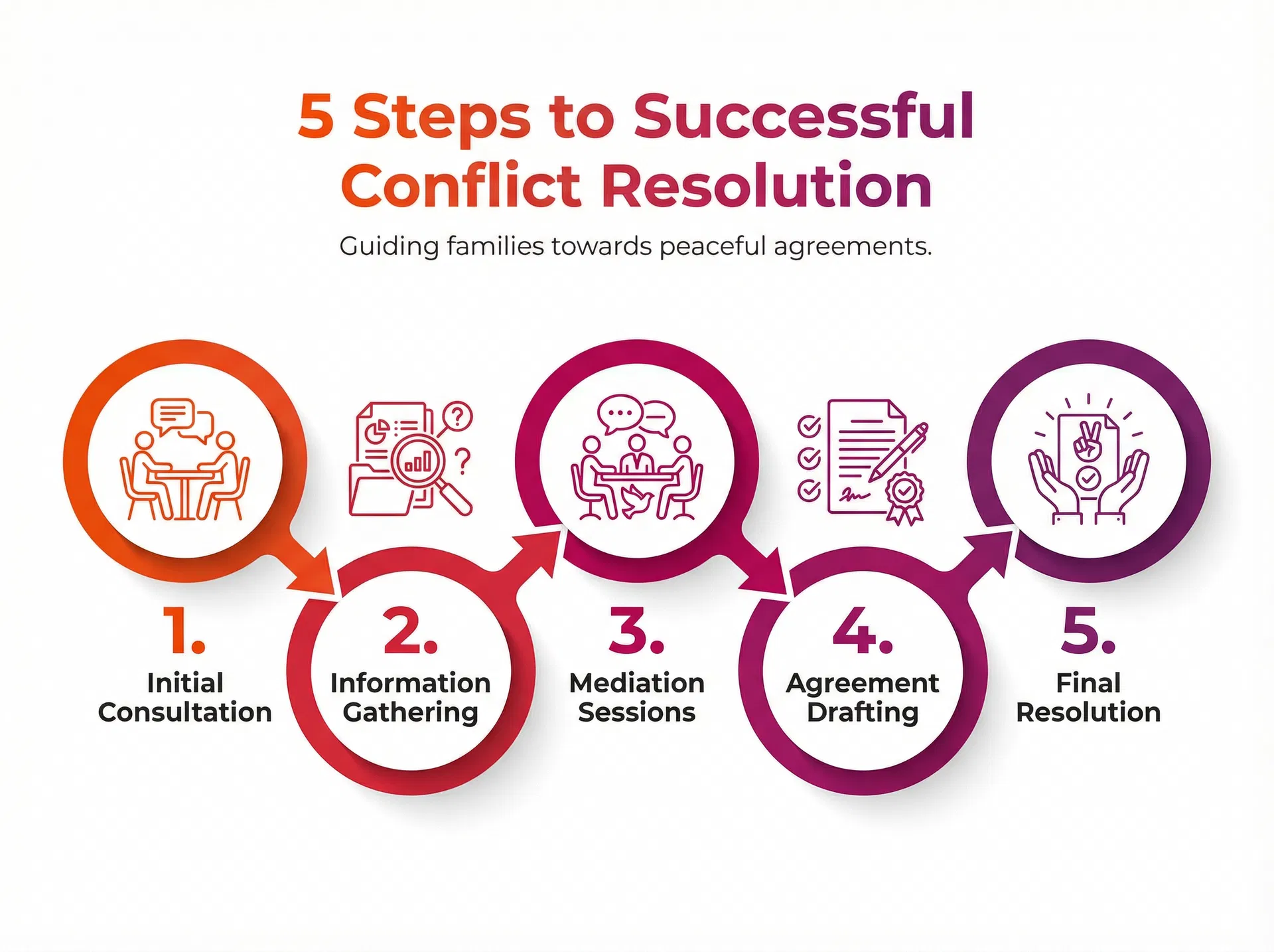 5 Steps to Successful Conflict Resolution