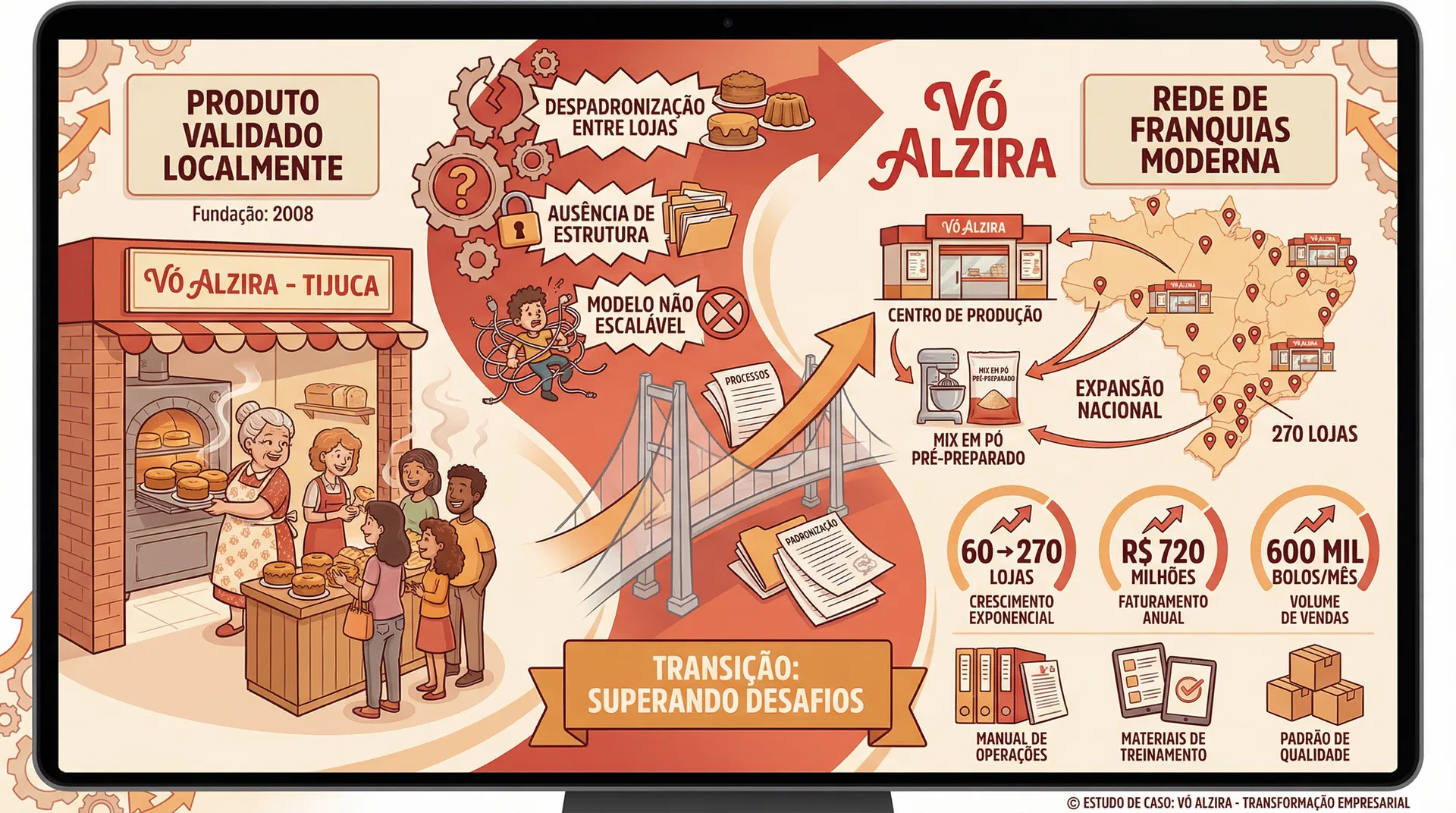 Fábrica de Bolos Vó Alzira - Origem