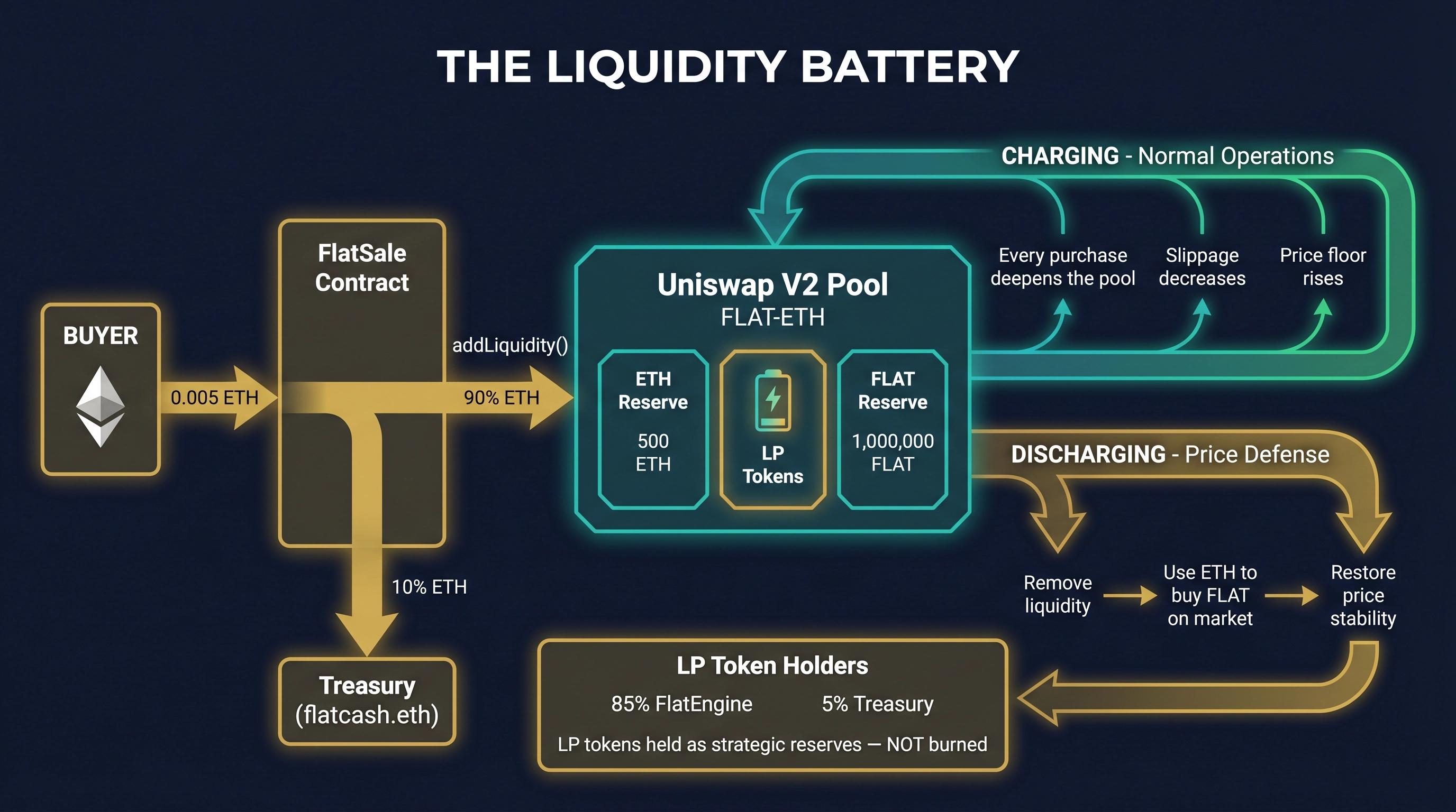 The Liquidity Battery — Charge and Discharge Flow