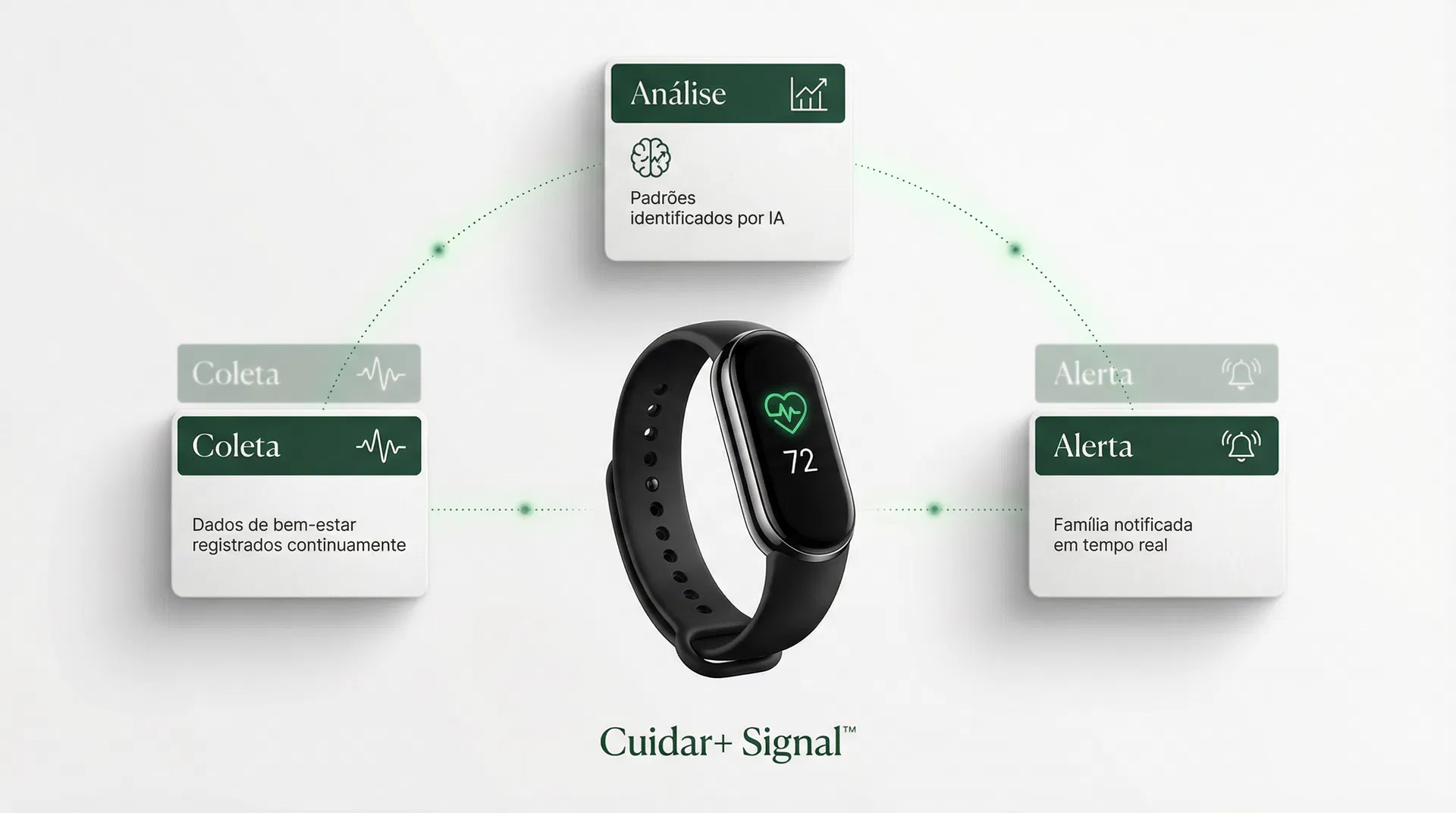 Cuidar+ Signal™ — Smartband com fluxo: Coleta de dados → Análise por IA → Alerta para família