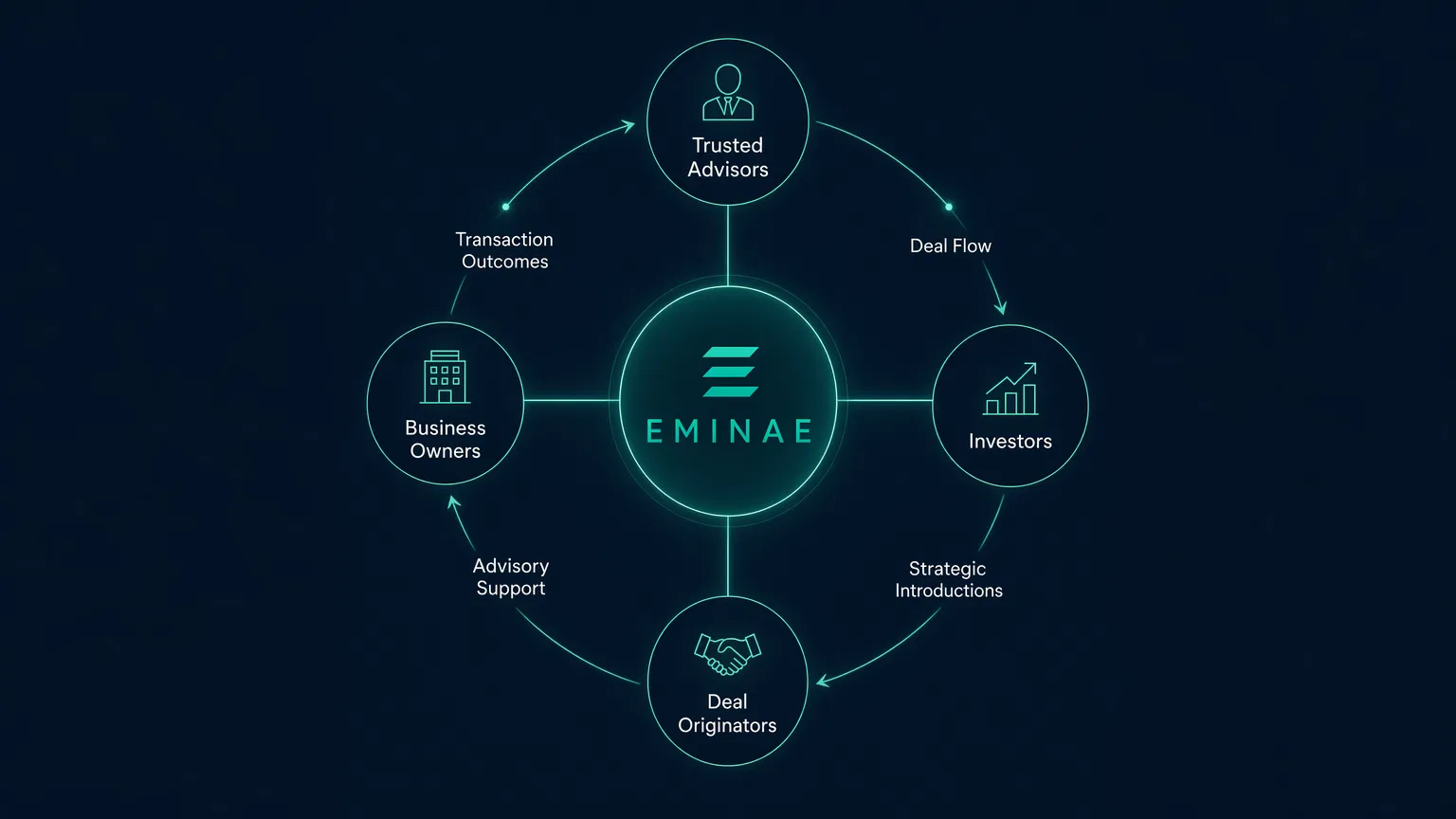 Eminae Ecosystem — Trusted Advisors, Investors, Deal Originators, and Business Owners connected through deal flow, strategic introductions, advisory support, and transaction outcomes