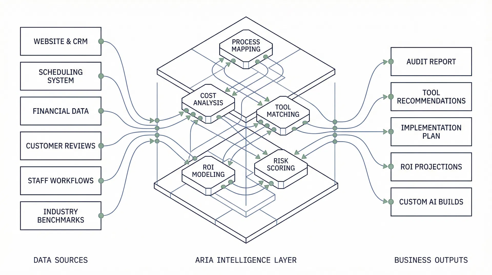 ARIA system architecture