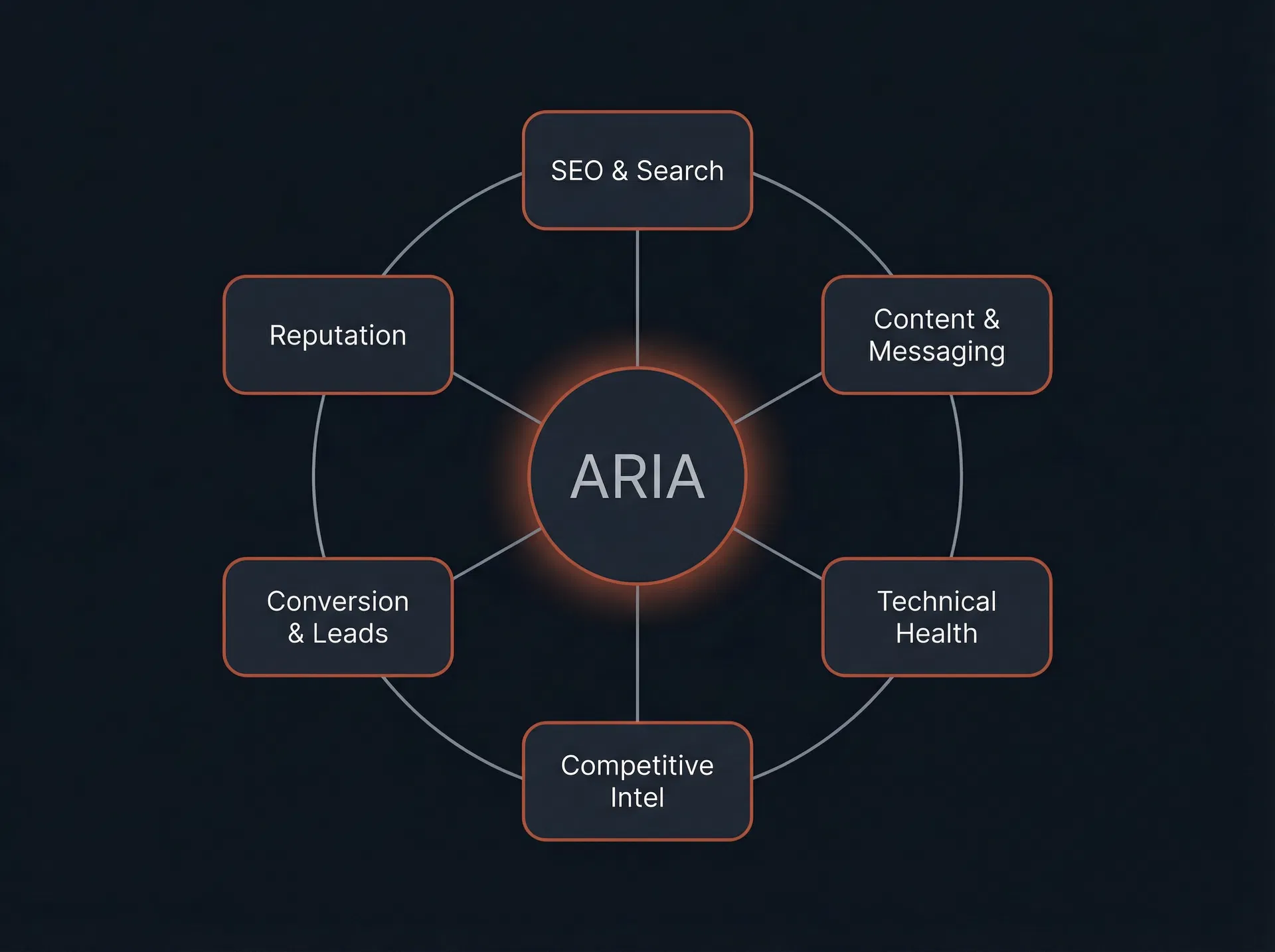 ARIA analysis dimensions diagram