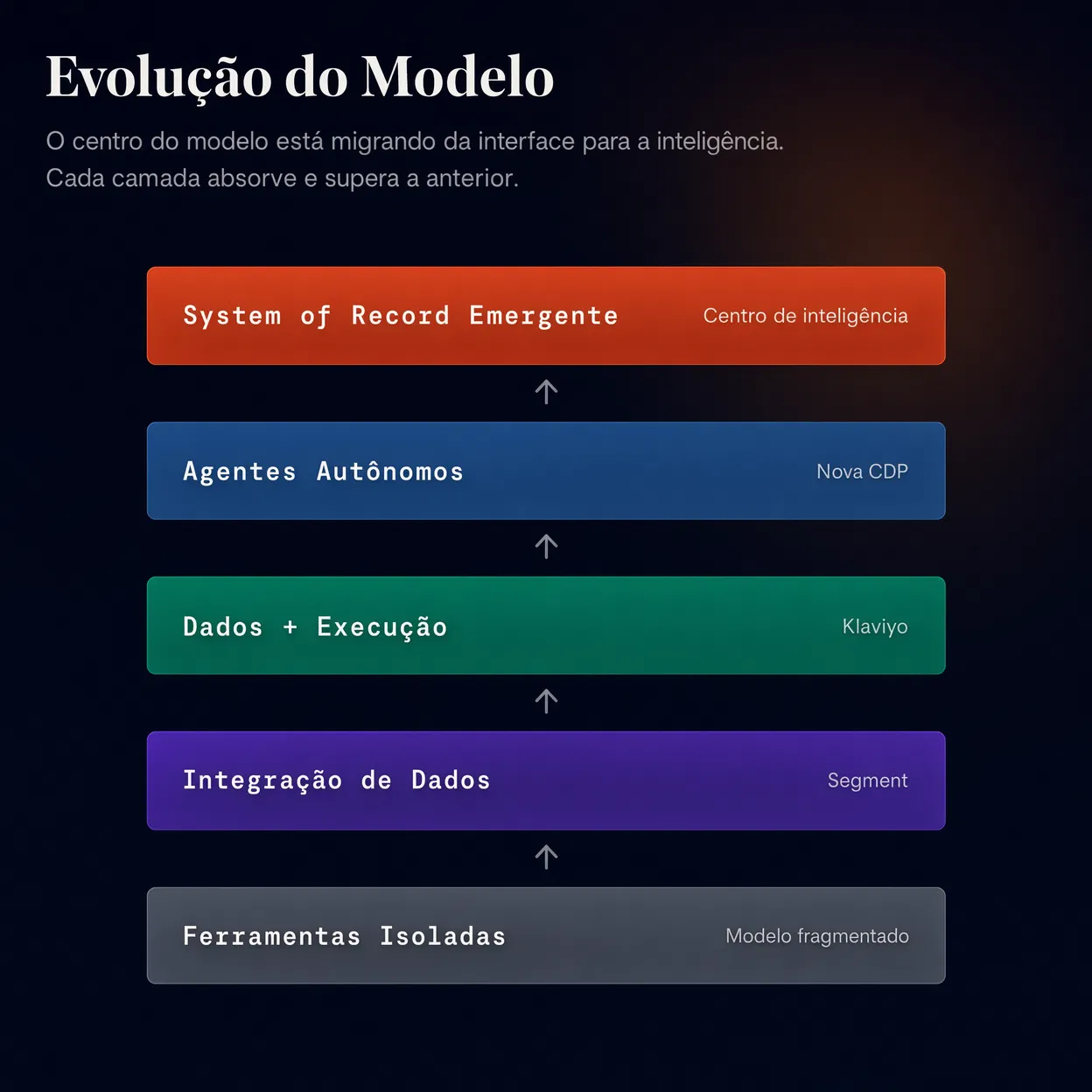 Evolução do Modelo