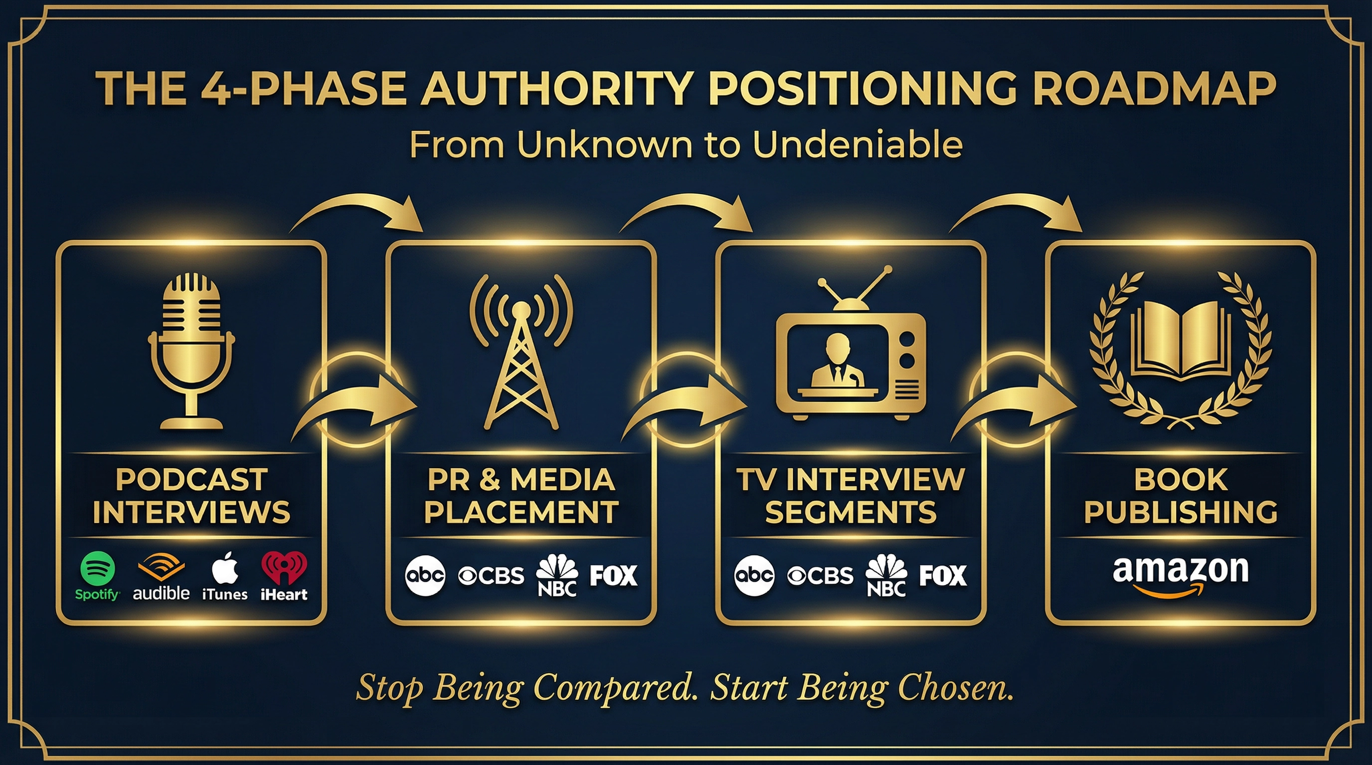 4-Phase Authority Positioning Roadmap