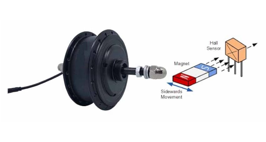 A diagram illustrating the working principle of a motor, highlighting the role of hall sensor.