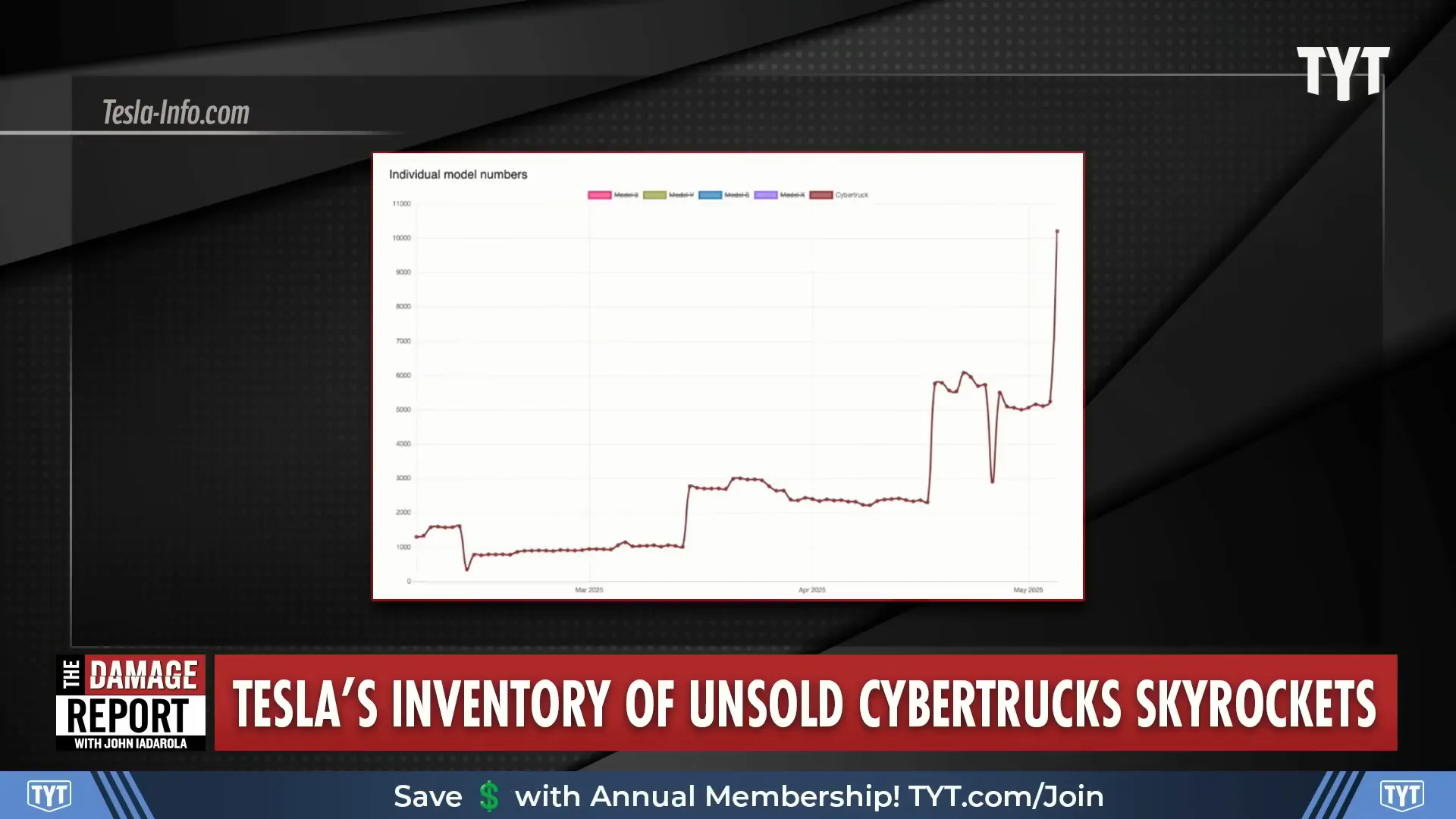 Graph showing Tesla Cybertruck sales decline