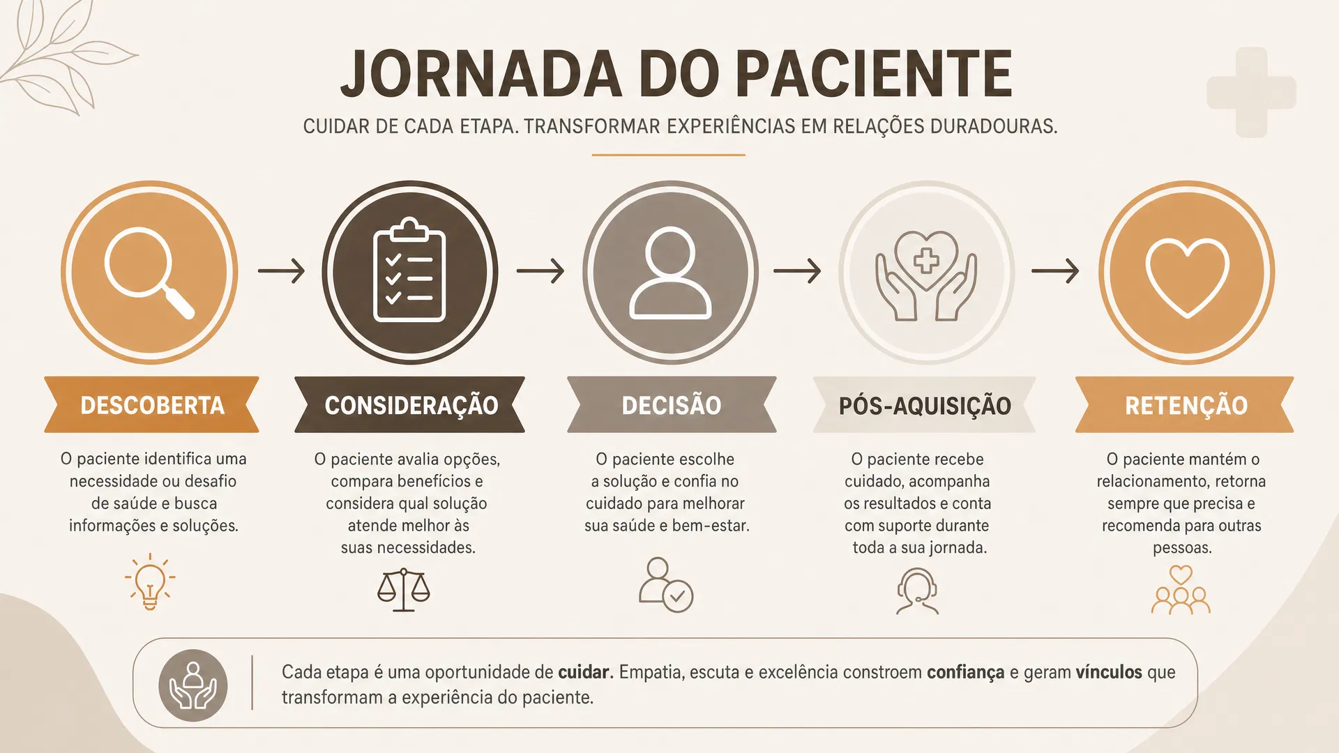 Jornada do Paciente