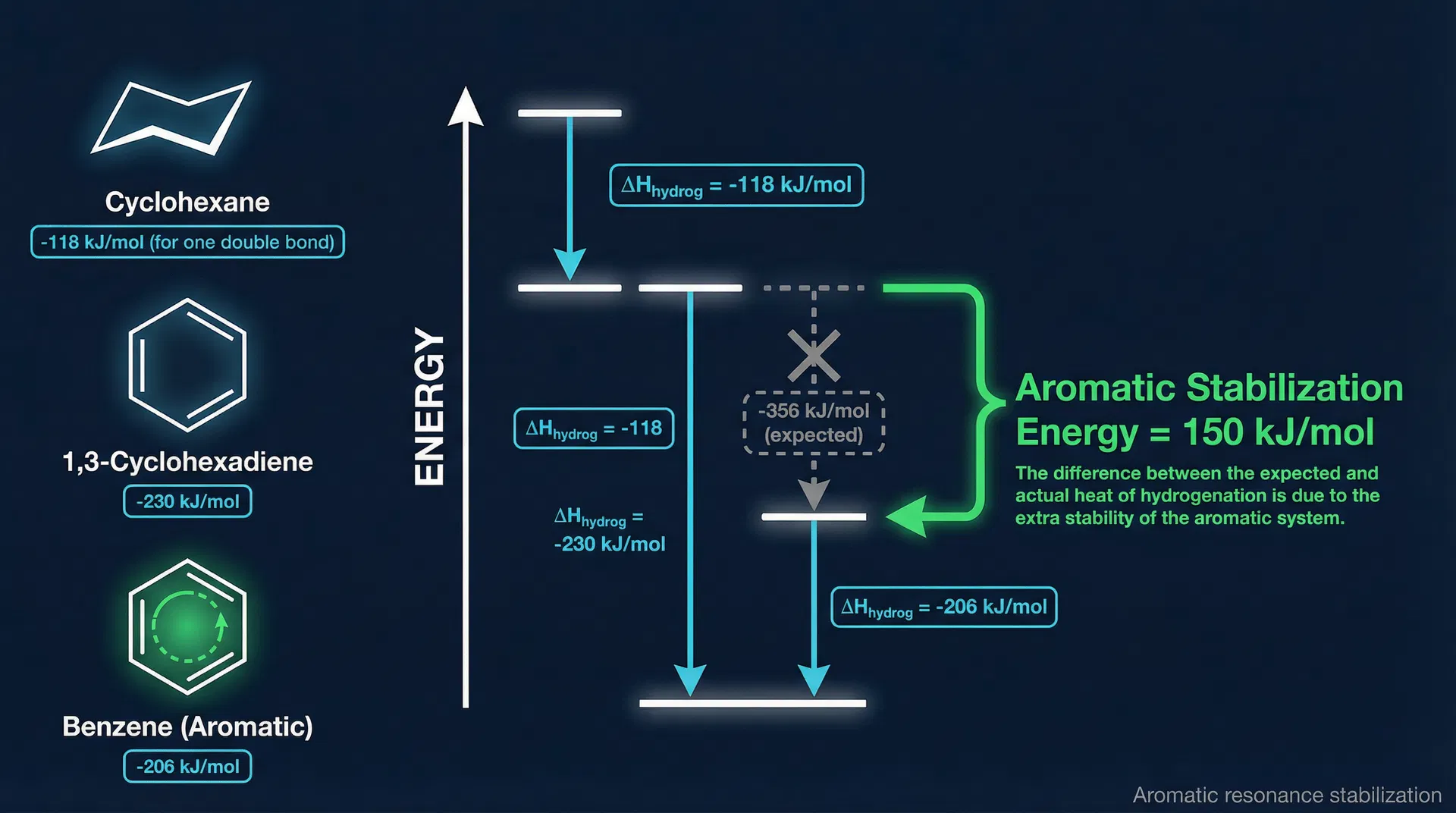 Aromatic Stability - Heat of Hydrogenation Comparison