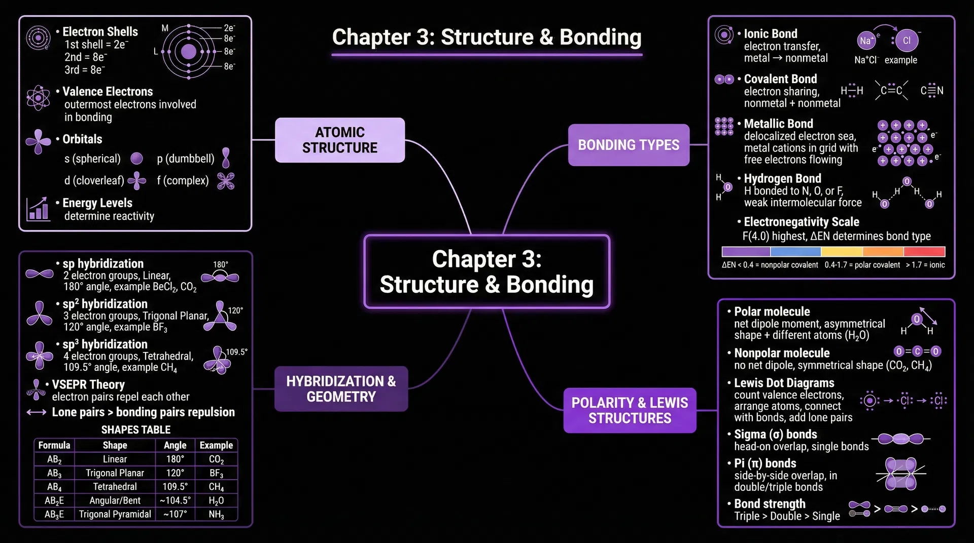 Chapter 3 Comprehensive Mind Map — Atomic Structure, Bonding Types, Hybridization & Geometry, Polarity & Lewis Structures