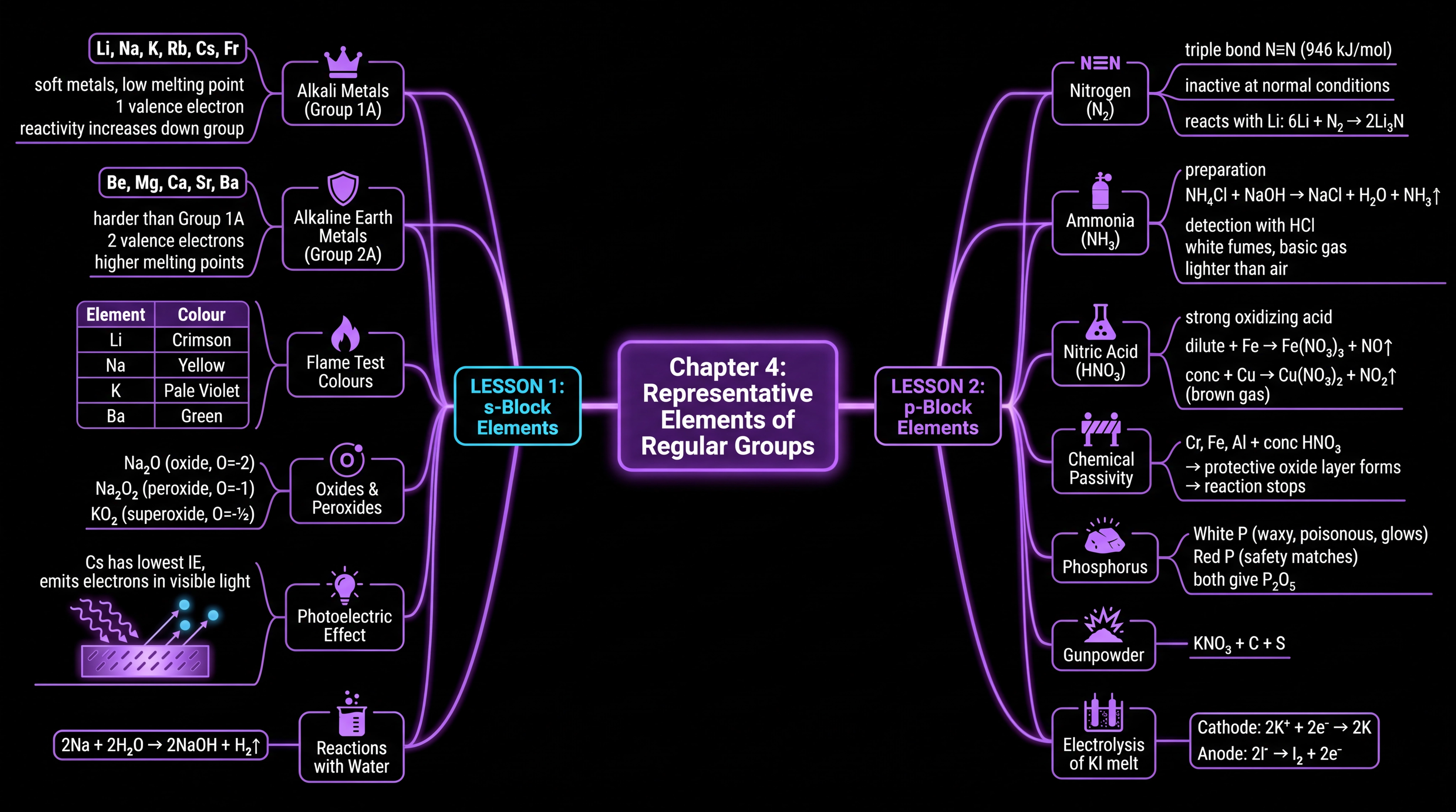 Chapter 4 Mind Map — Representative Elements of Regular Groups