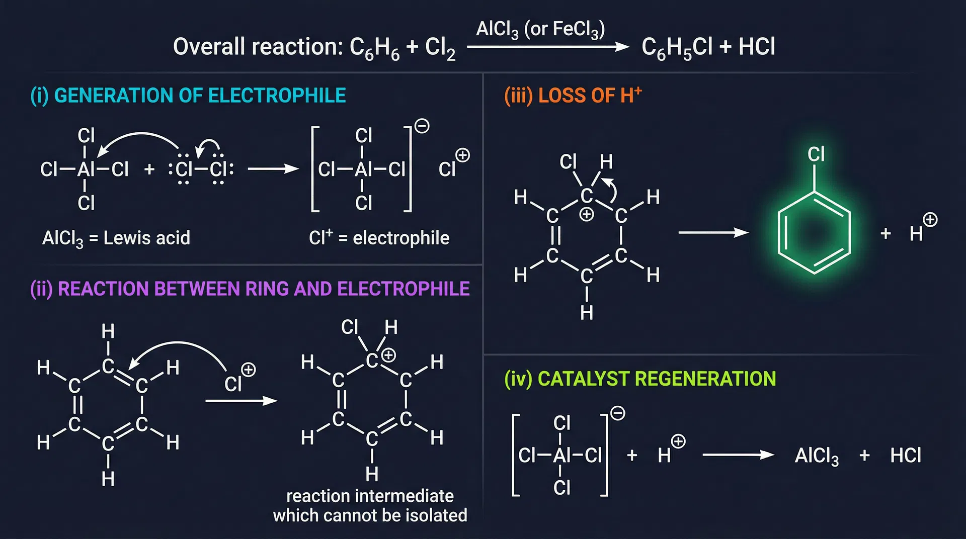 Electrophilic Aromatic Substitution (EAS): Chlorination of Benzene - Complete 4-Step Mechanism