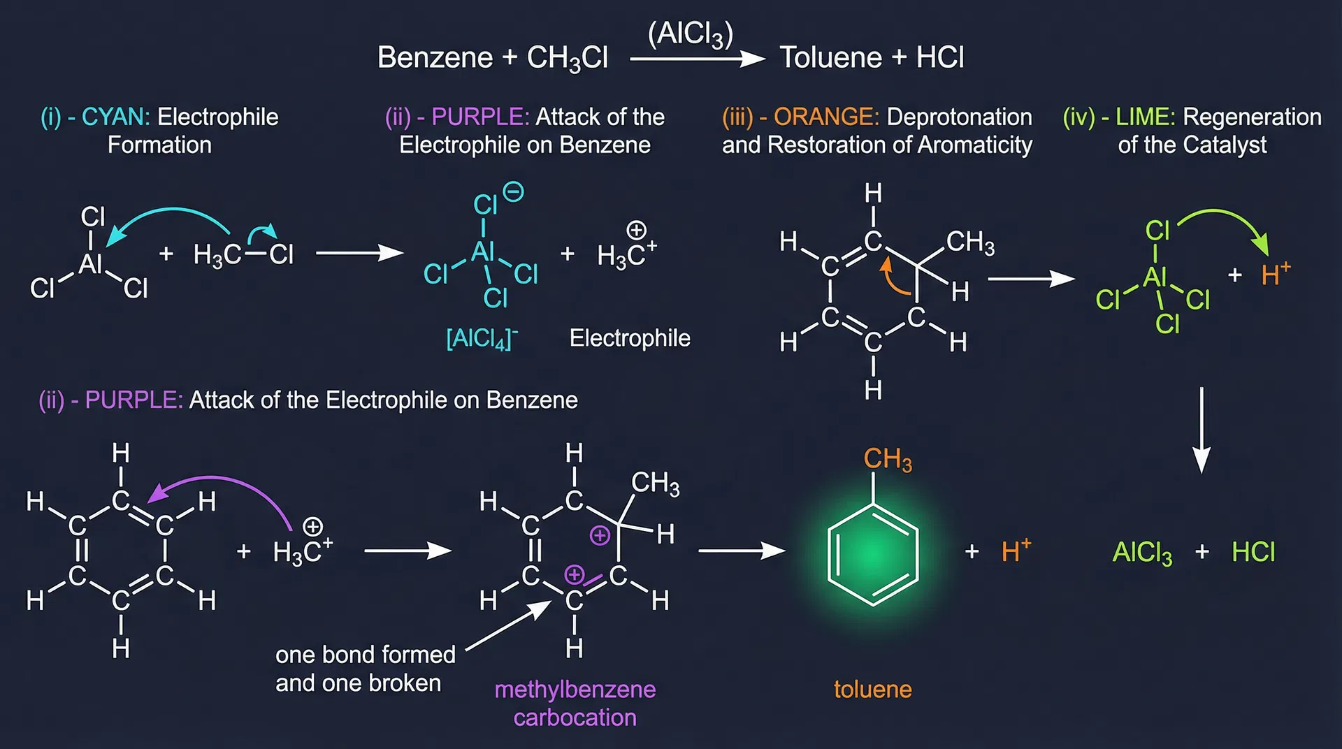 Friedel-Crafts Alkylation of Benzene - Complete 4-Step Mechanism