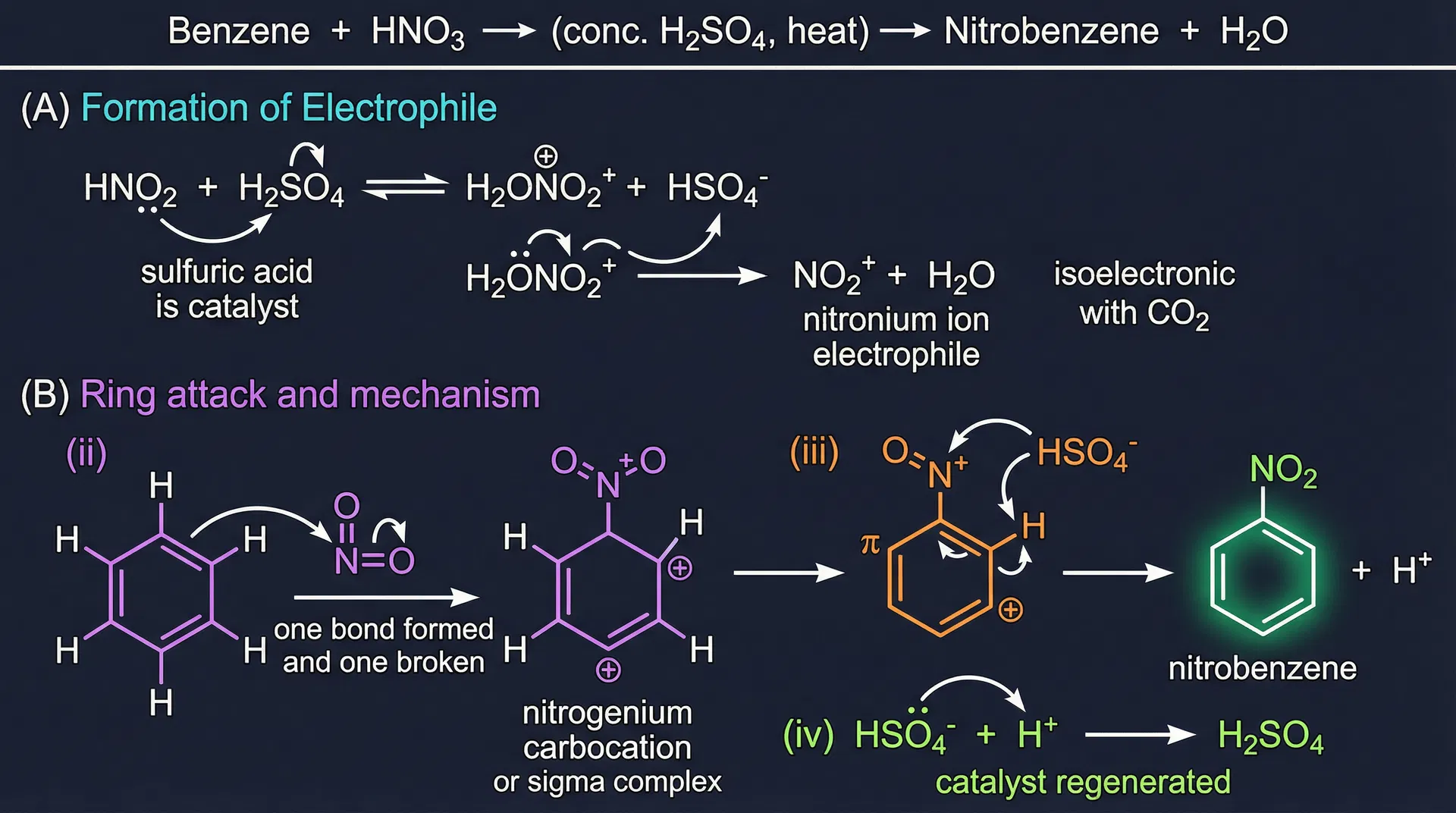 Nitration of Benzene - Complete Mechanism with Electrophile Formation