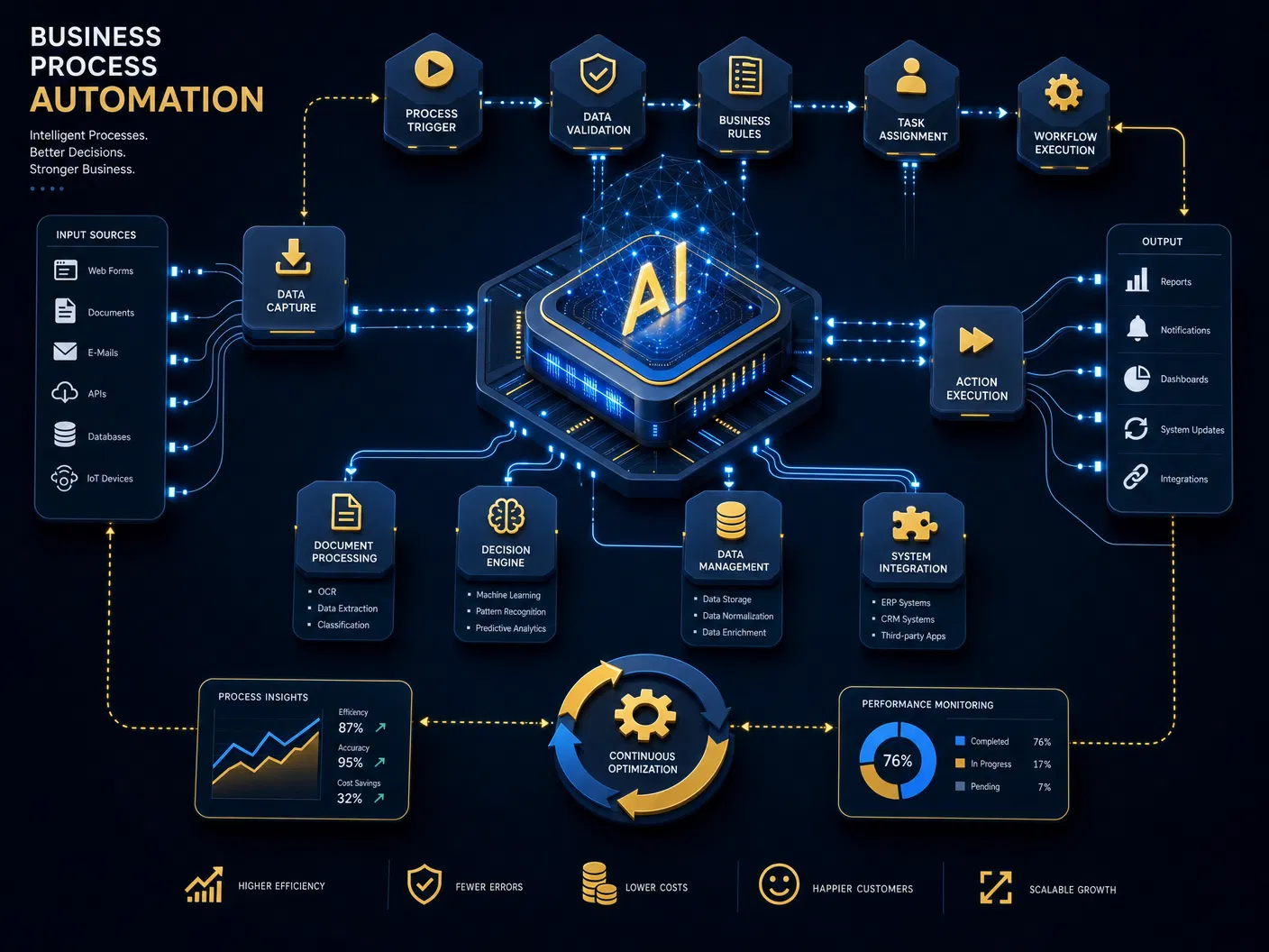 Business Process Automation Visualization