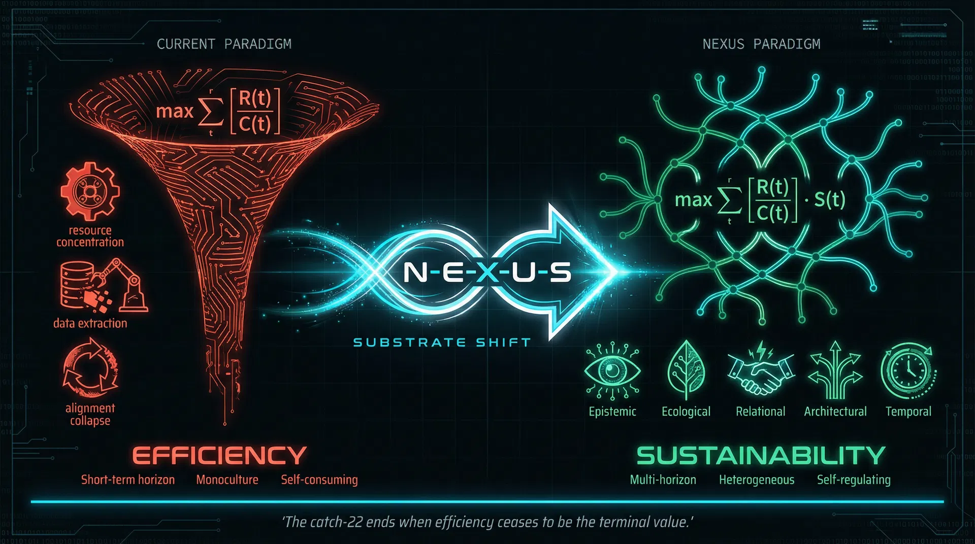 NEXUS Substrate Shift: From efficiency maximisation to sustainability protocols — showing the transition from max Σ[R(t)/C(t)] to max Σ[R(t)/C(t)]·S(t) with the five sustainability dimensions