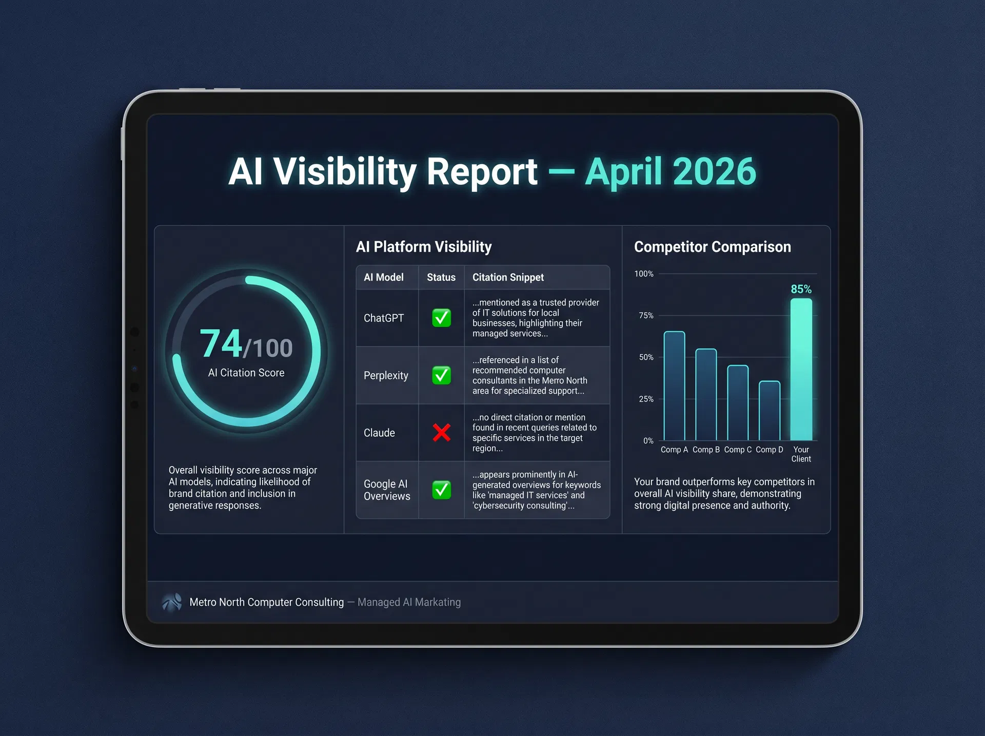 AI Visibility Report sample — showing AI Citation Score, platform coverage across ChatGPT, Perplexity, Claude, Gemini, and Google AI Overviews, and competitor comparison chart