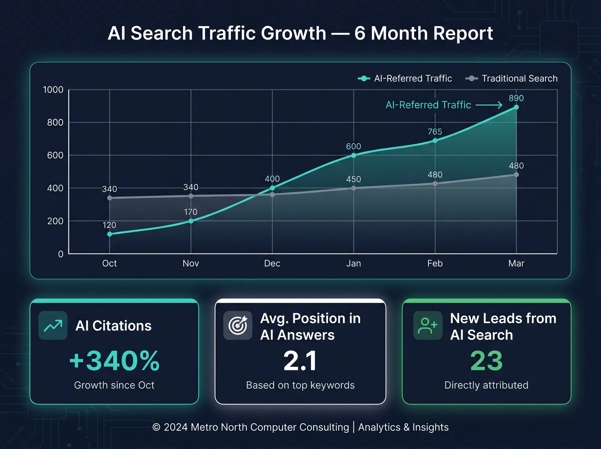 6-Month Traffic Growth Dashboard