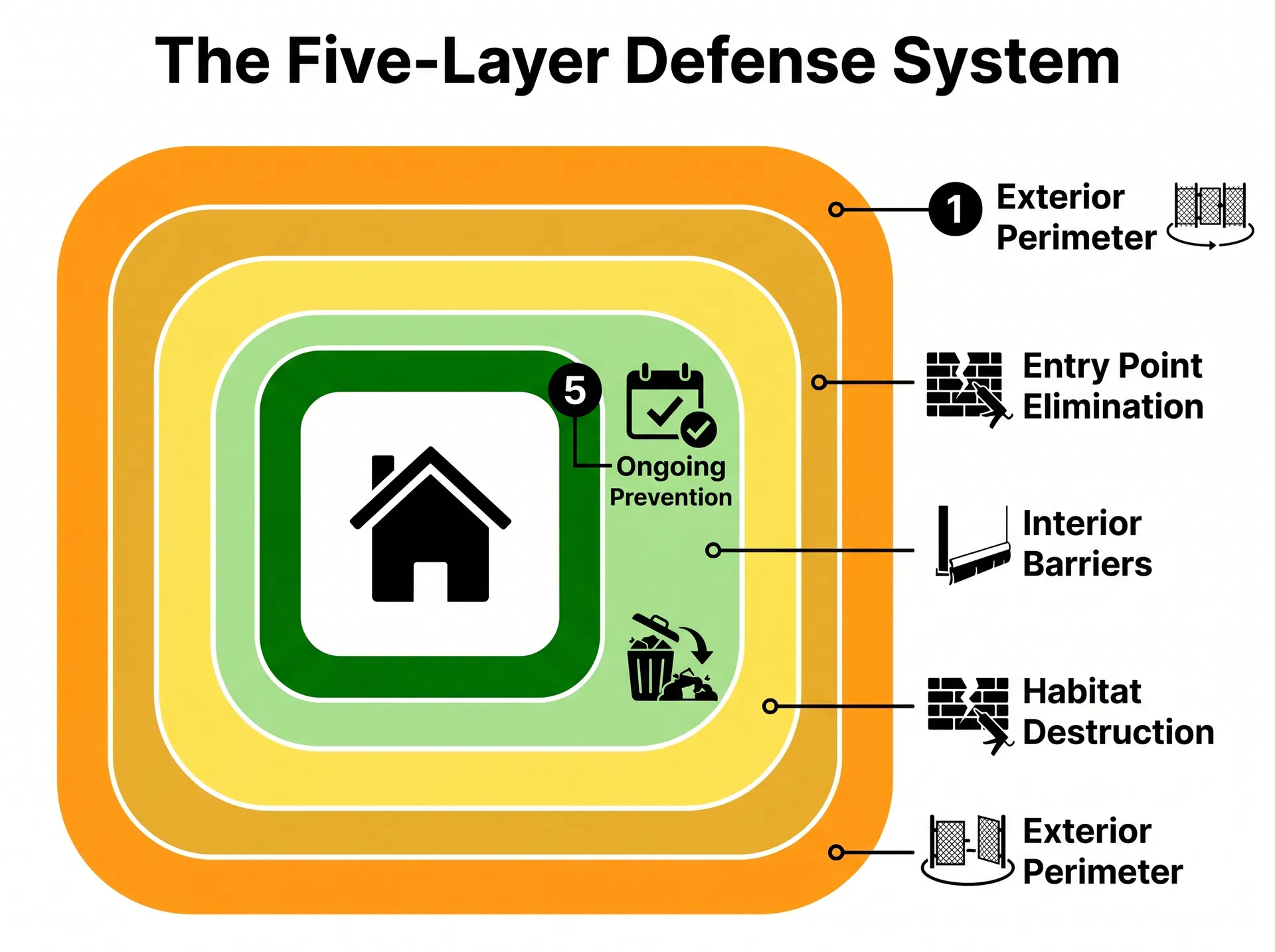The Five-Layer Defense System