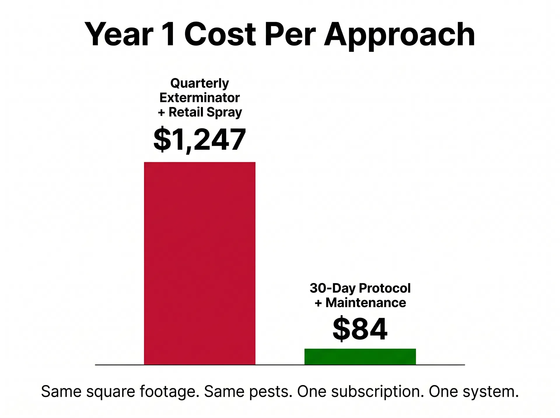 Year 1 Cost Comparison