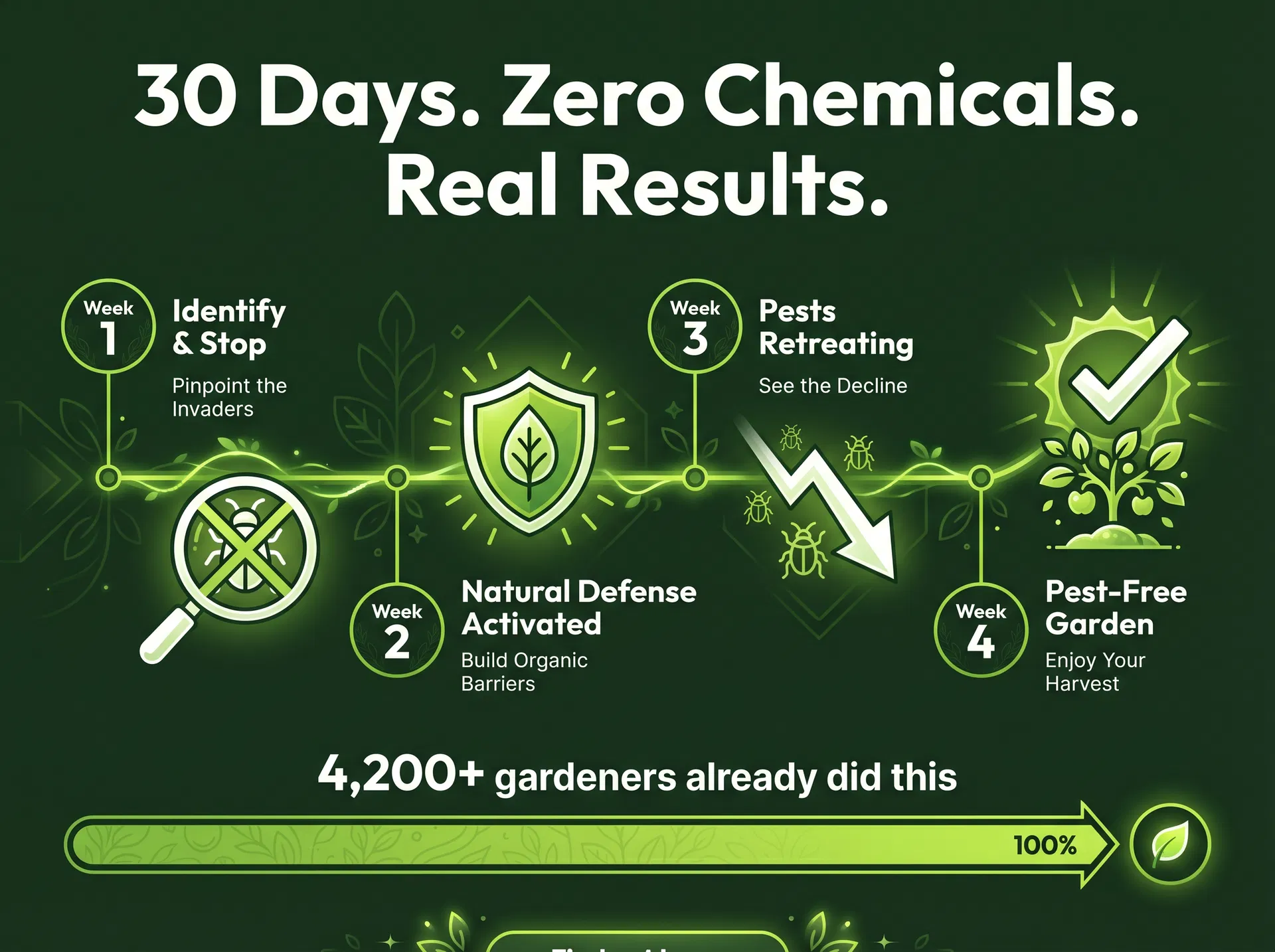 30 Days. Zero Chemicals. Real Results.