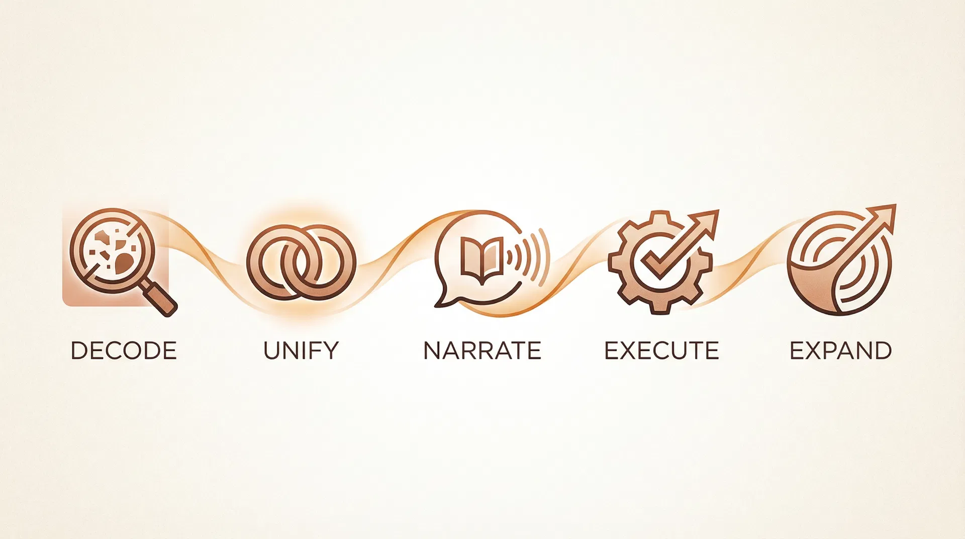 dün Method: DECODE UNIFY NARRATE EXECUTE EXPAND