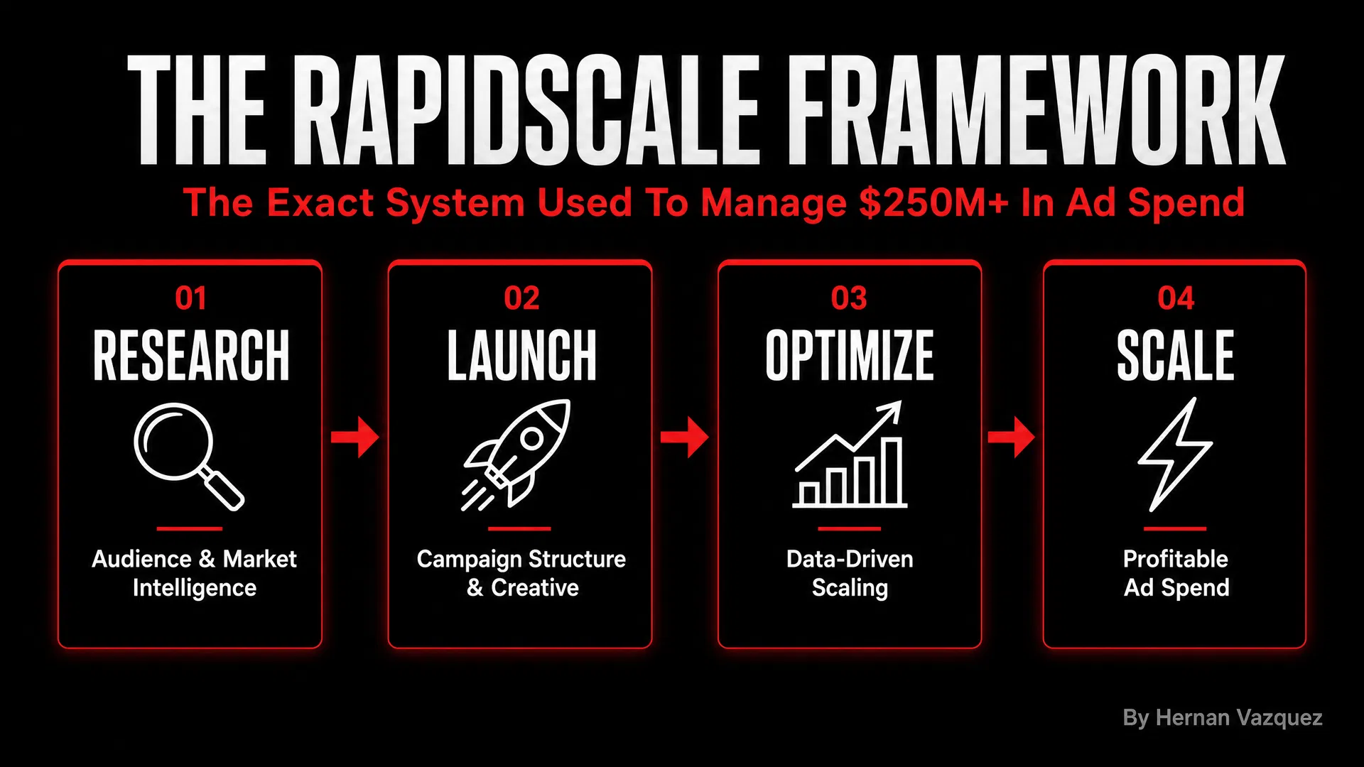 The RapidScale Framework — Research, Launch, Optimize, Scale