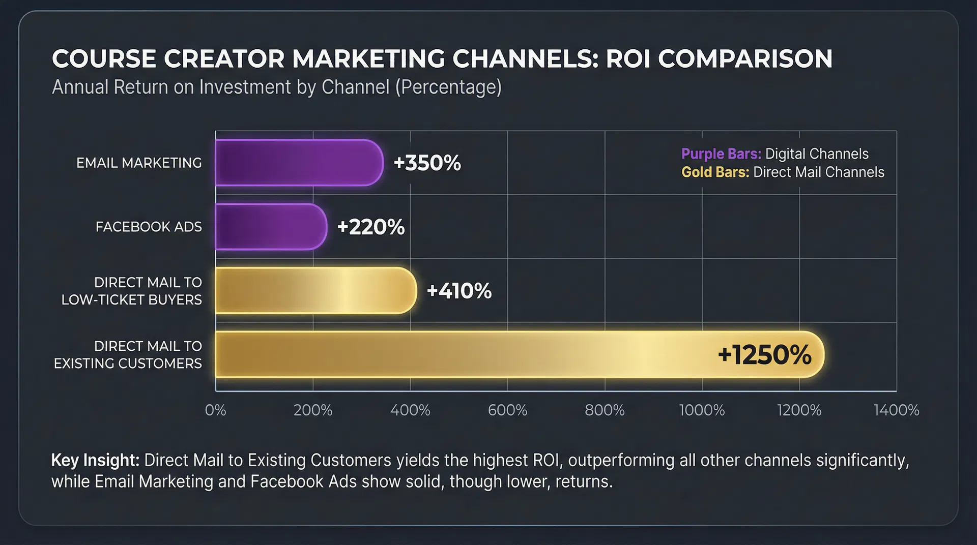 Course creator marketing channels ROI comparison