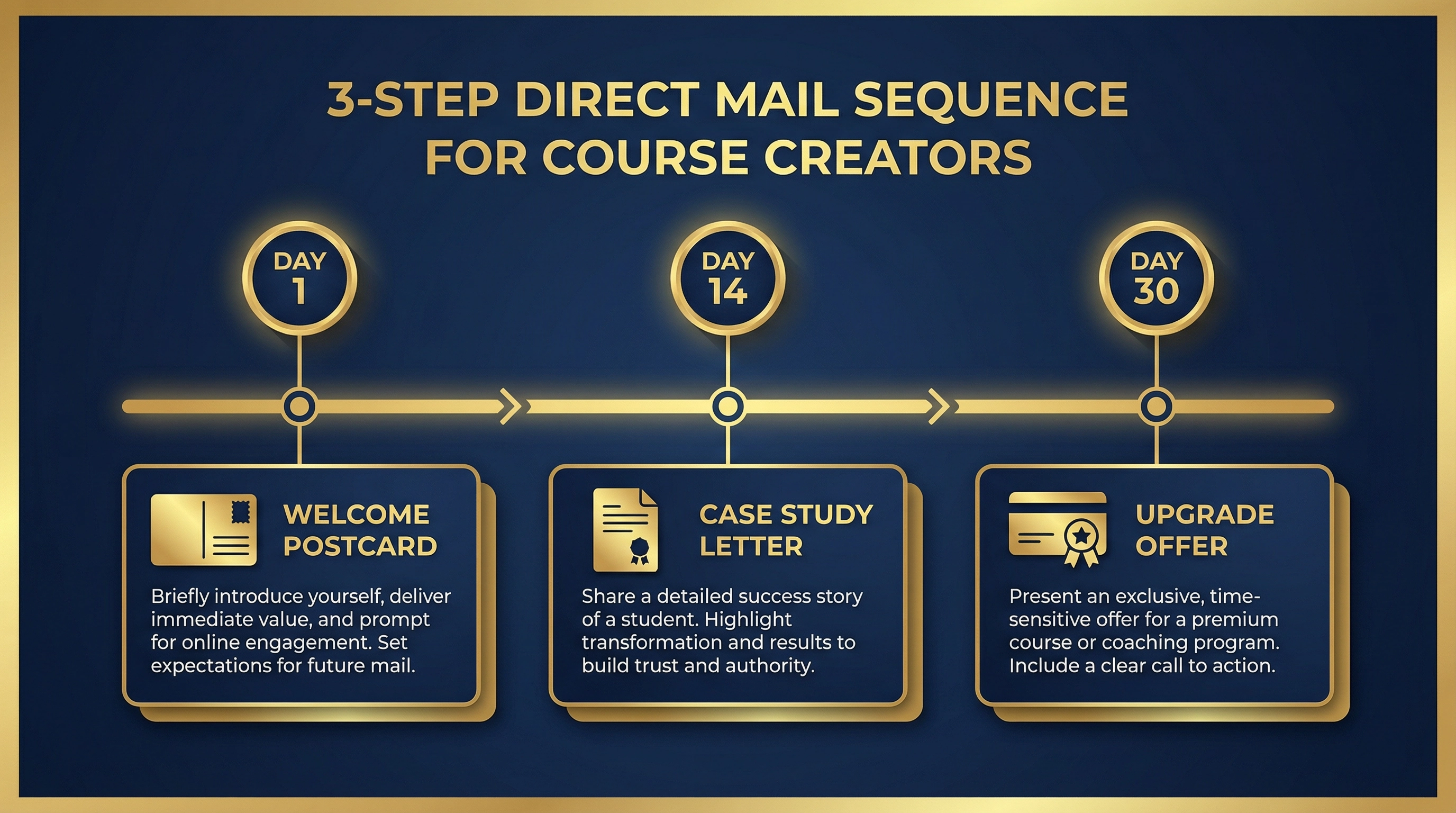3-step direct mail sequence for course creators: Day 1, Day 14, Day 30