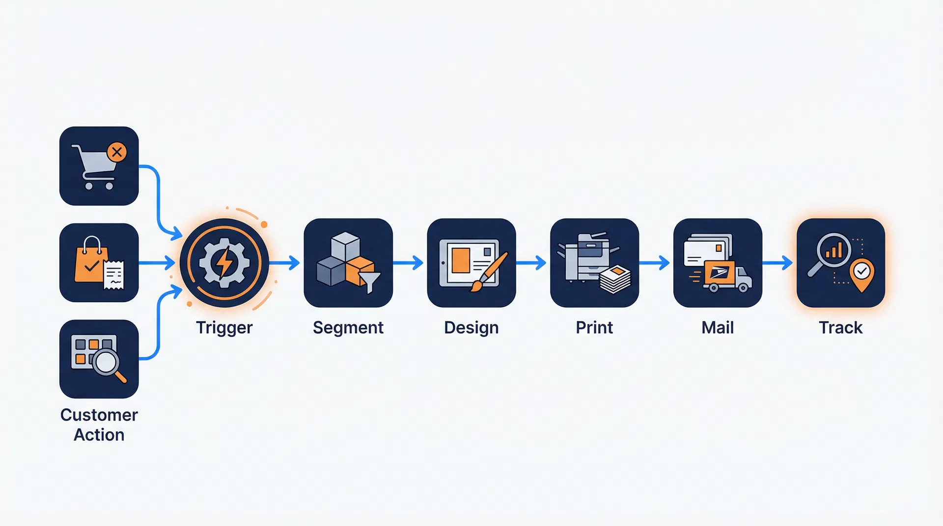 Direct mail automation workflow for ecommerce showing the complete process from customer action to delivery and tracking