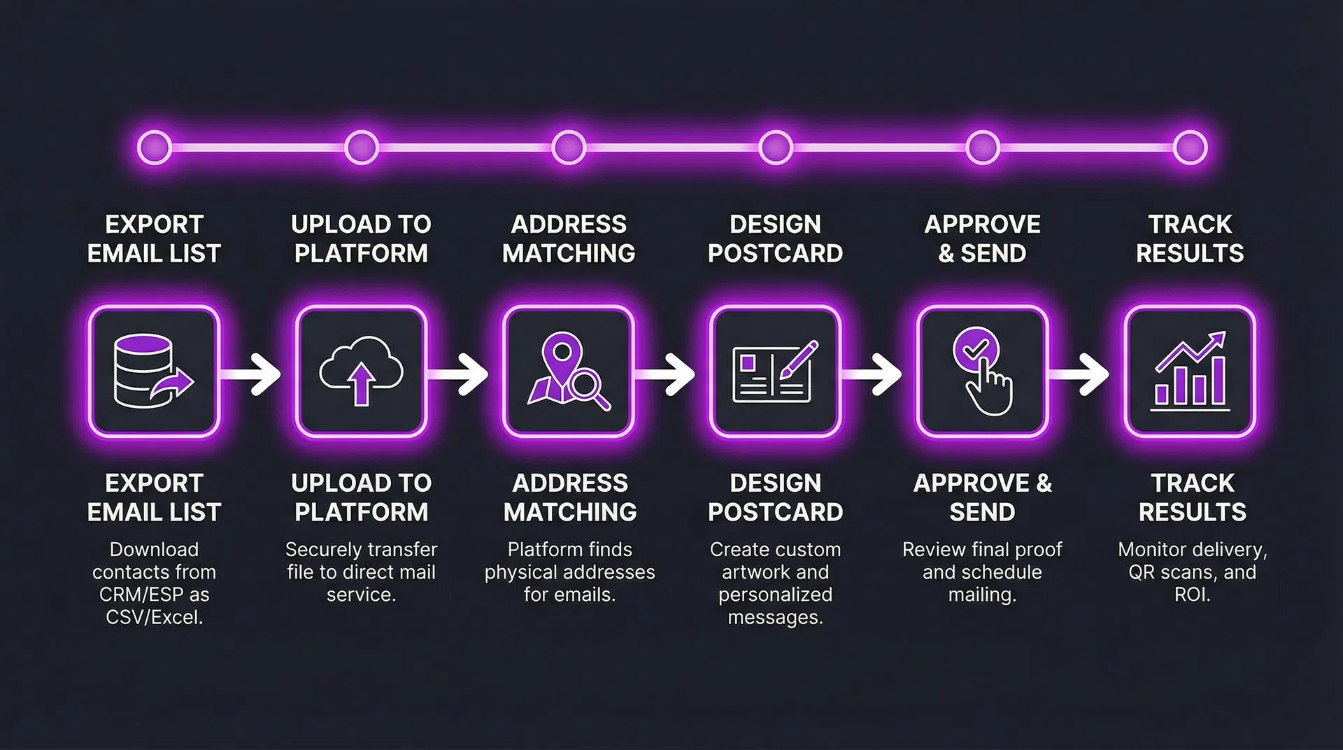 6-step workflow for sending direct mail to email list