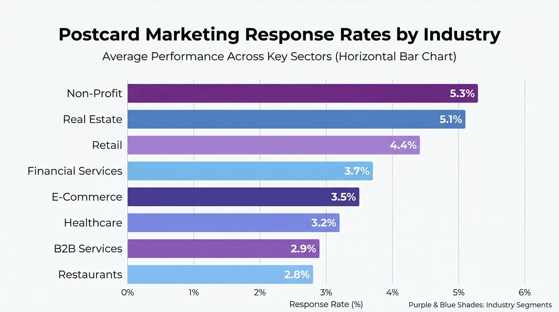 Postcard Marketing Response Rates by Industry