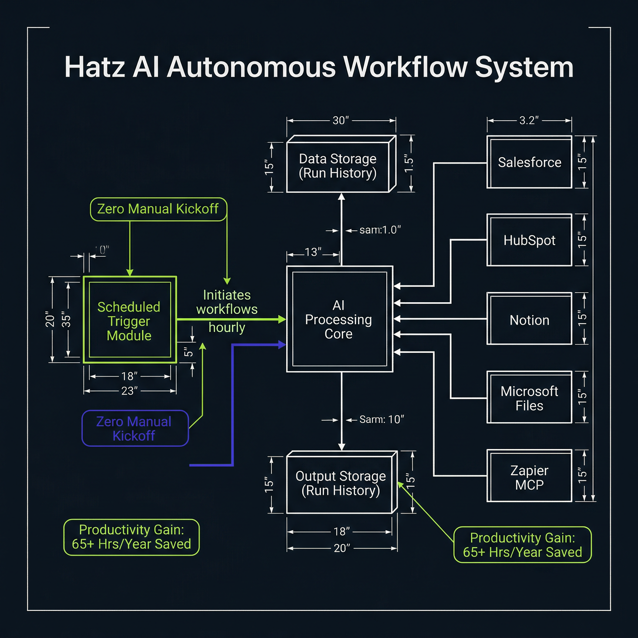 Hatz AI Triggers Run Workflows Hourly Without Login — Zero Manual Kickoff