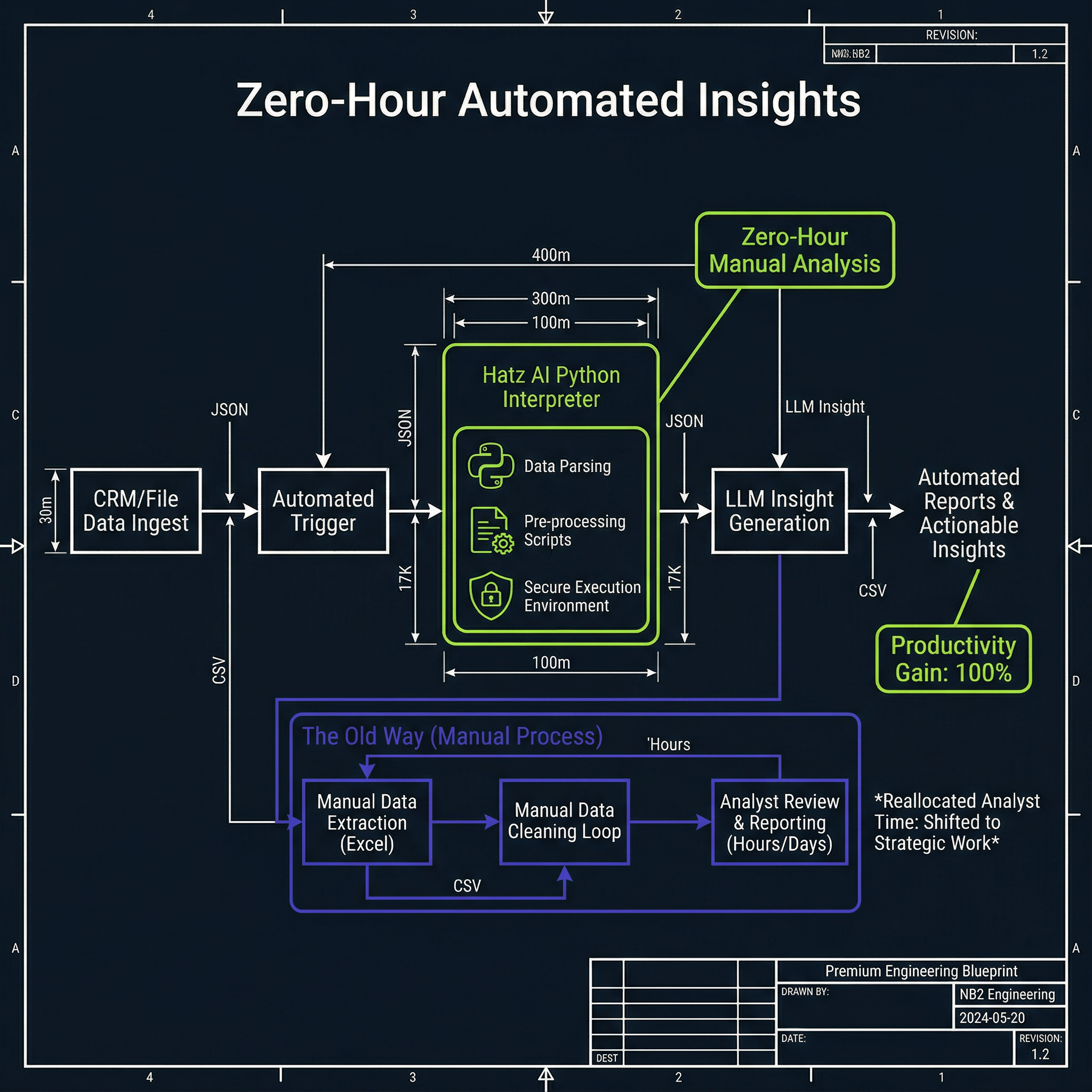 Zero-Hour Automated Insights from CRM & File Data