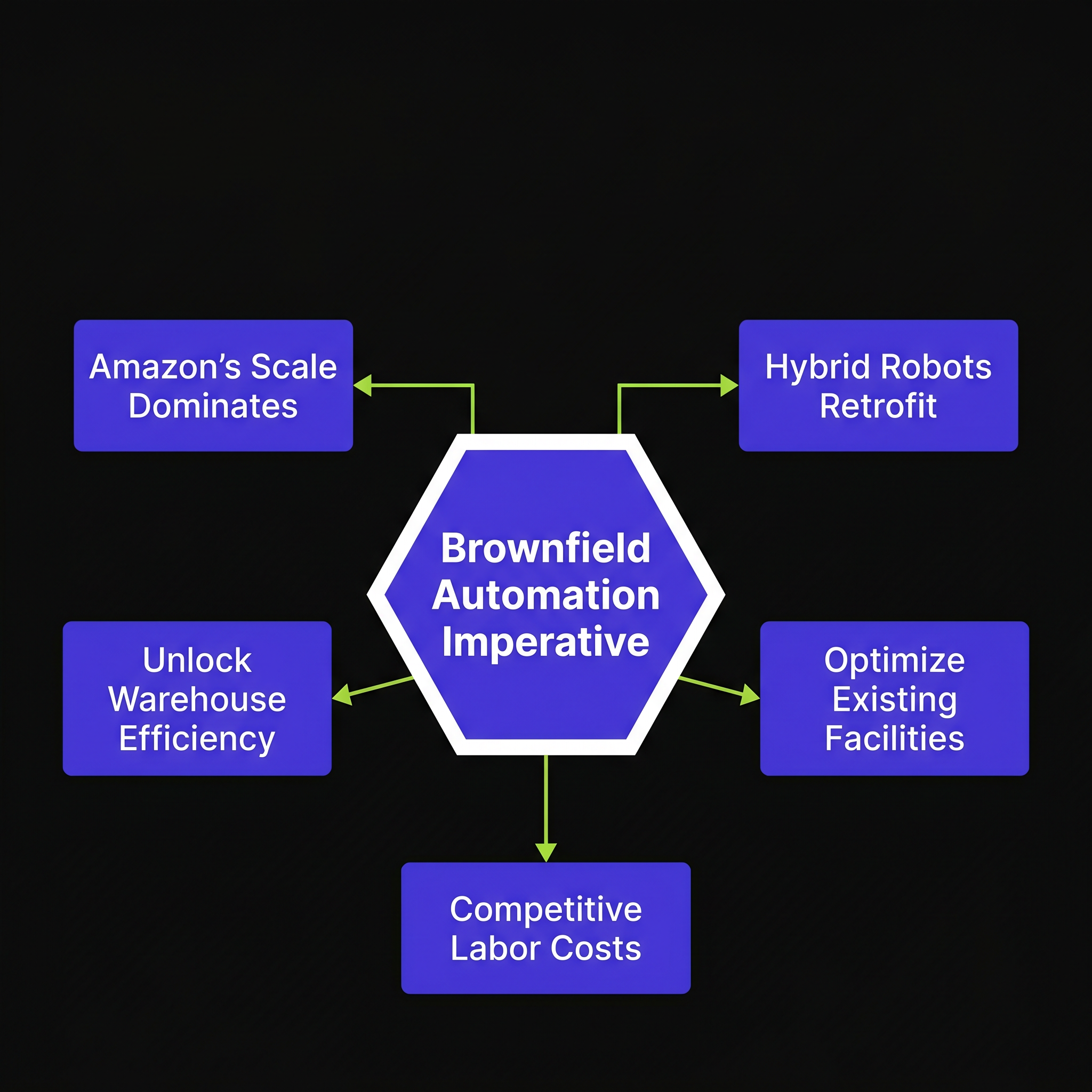 Amazon's 700K AGVs Closed Greenfield—Brownfield Hybrids Are Now the Only Play
