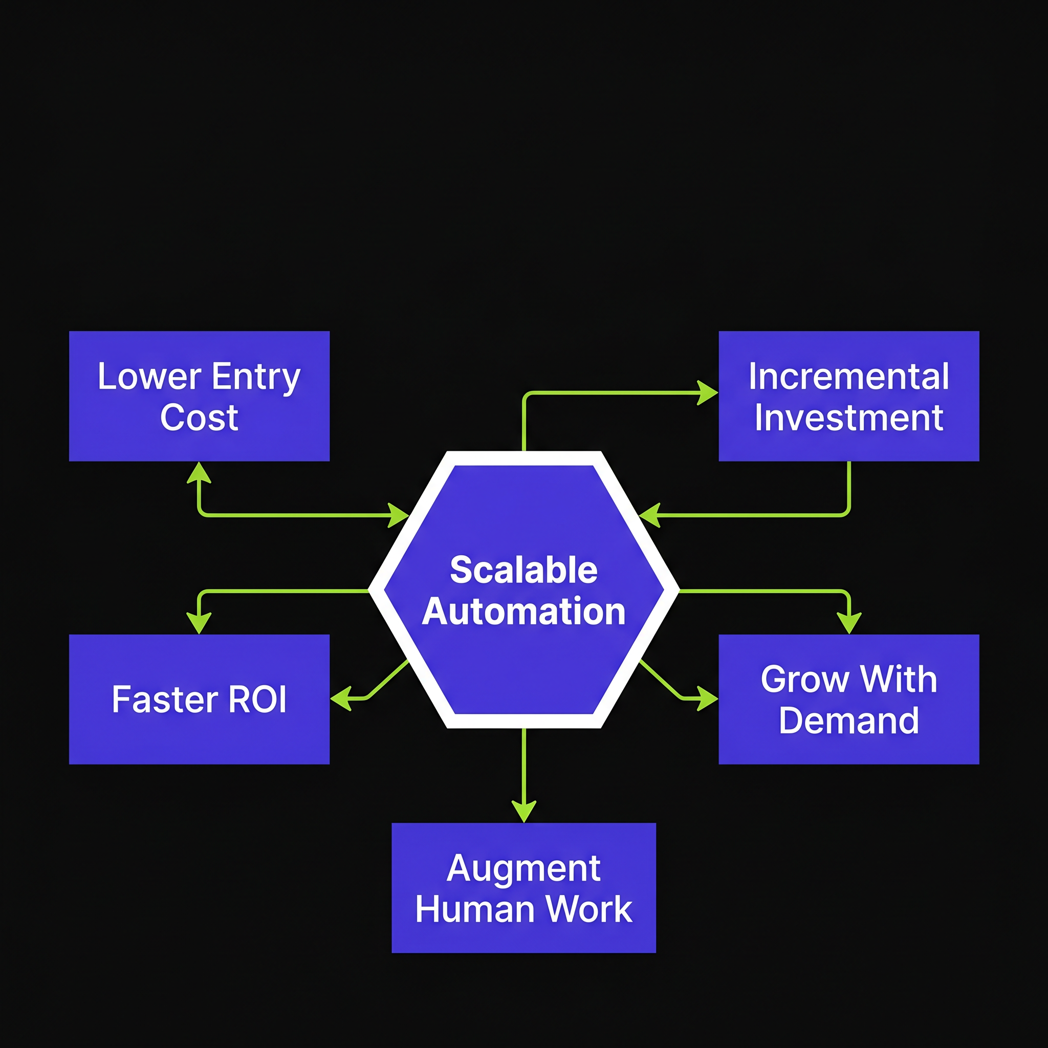 Skip the $40M Monument: Scalable Automation Cuts Upfront Investment by 80%+